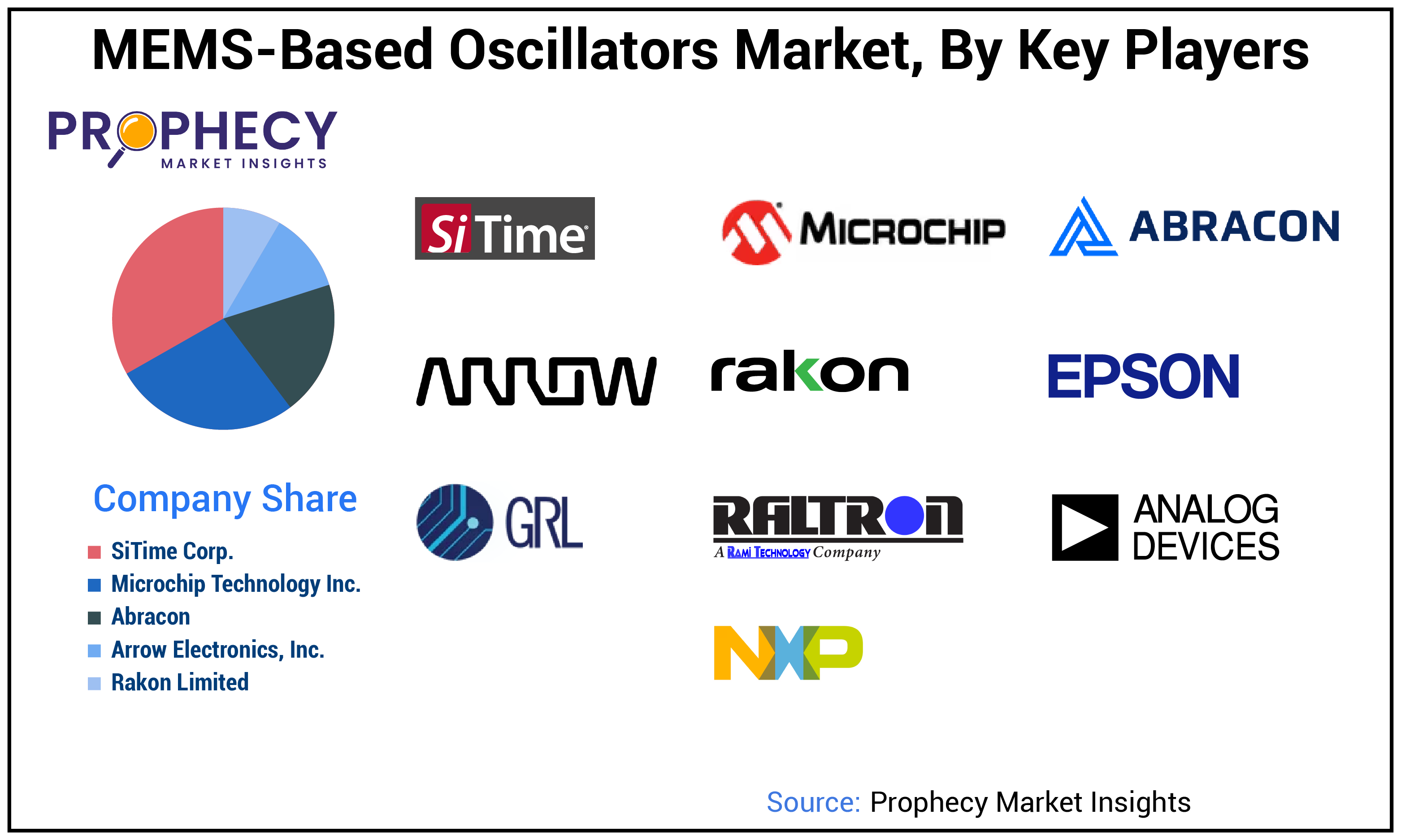 MEMS-Based Oscillators Market Size