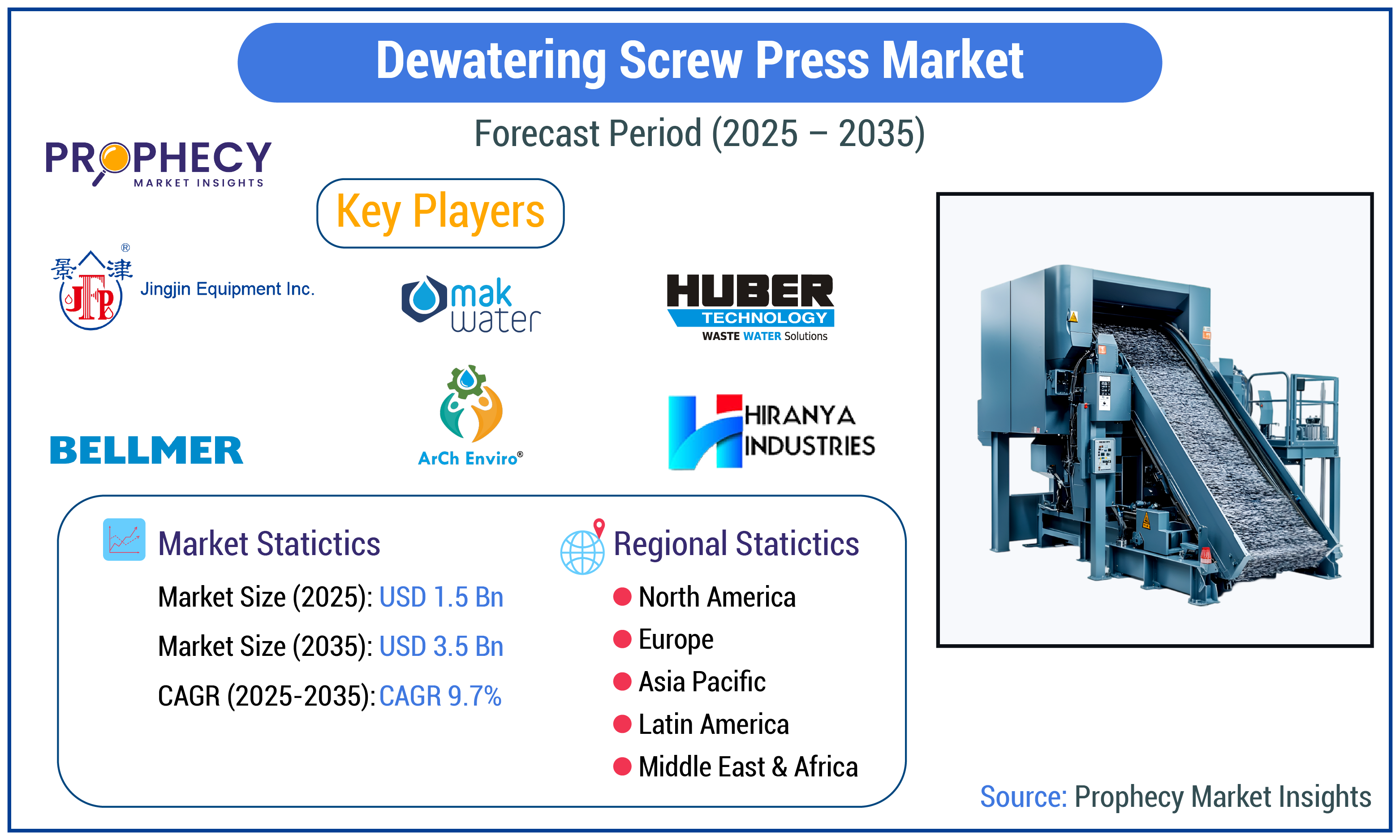 Dewatering Screw Press Market Dewatering Screw Press Market