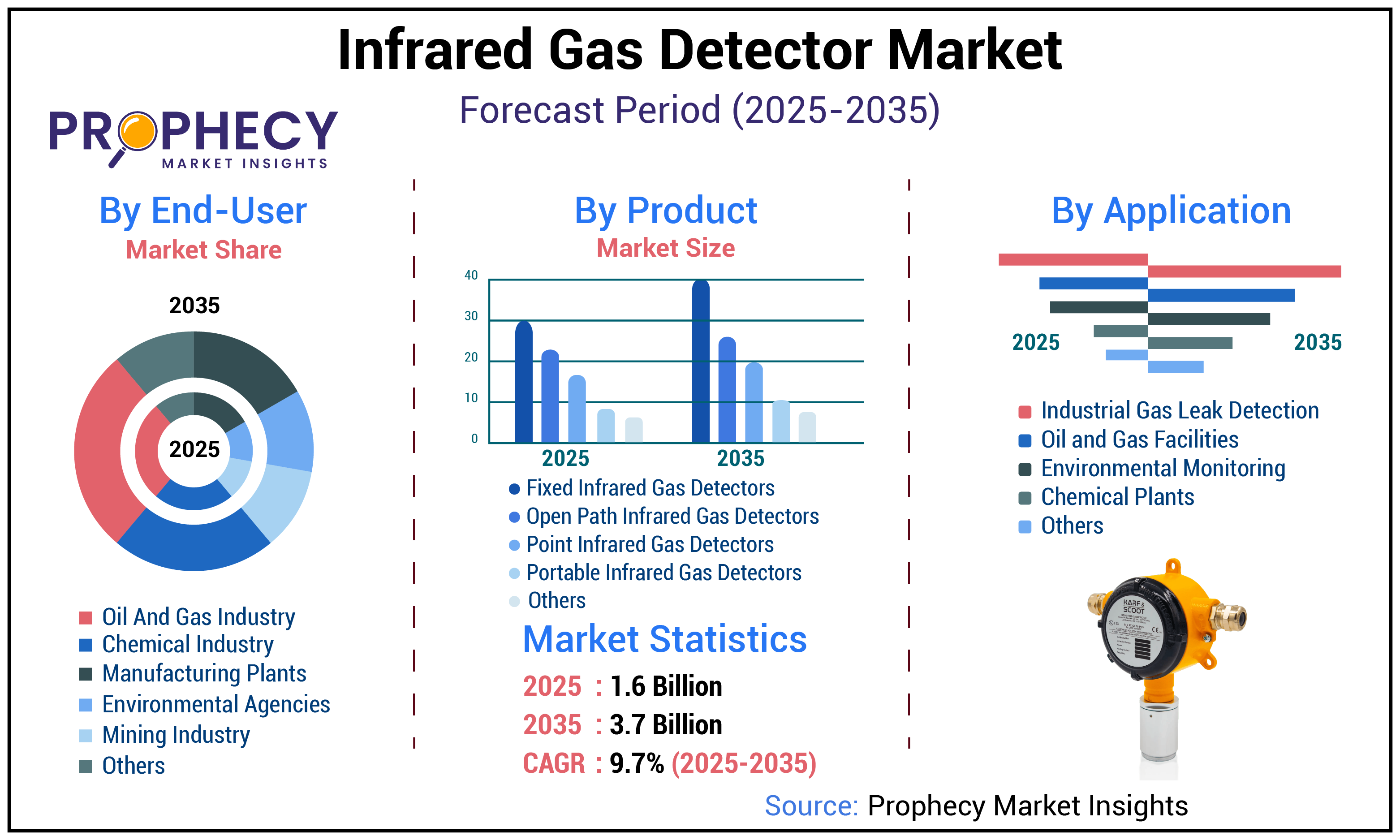 Keyword Infrared Gas Detector Market