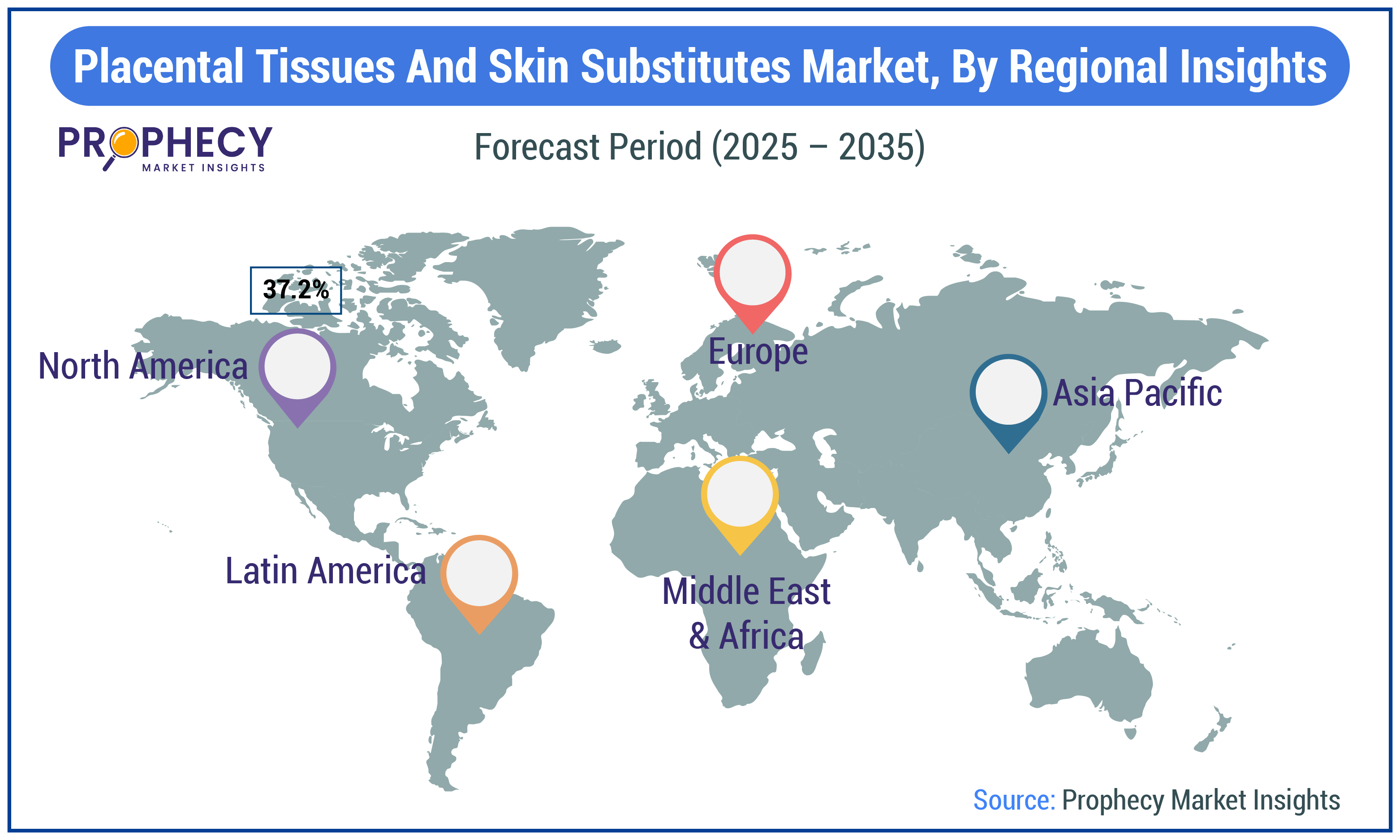 Placental Tissues and Skin Substitutes Market Share Placental Tissues and Skin Substitutes Market Share