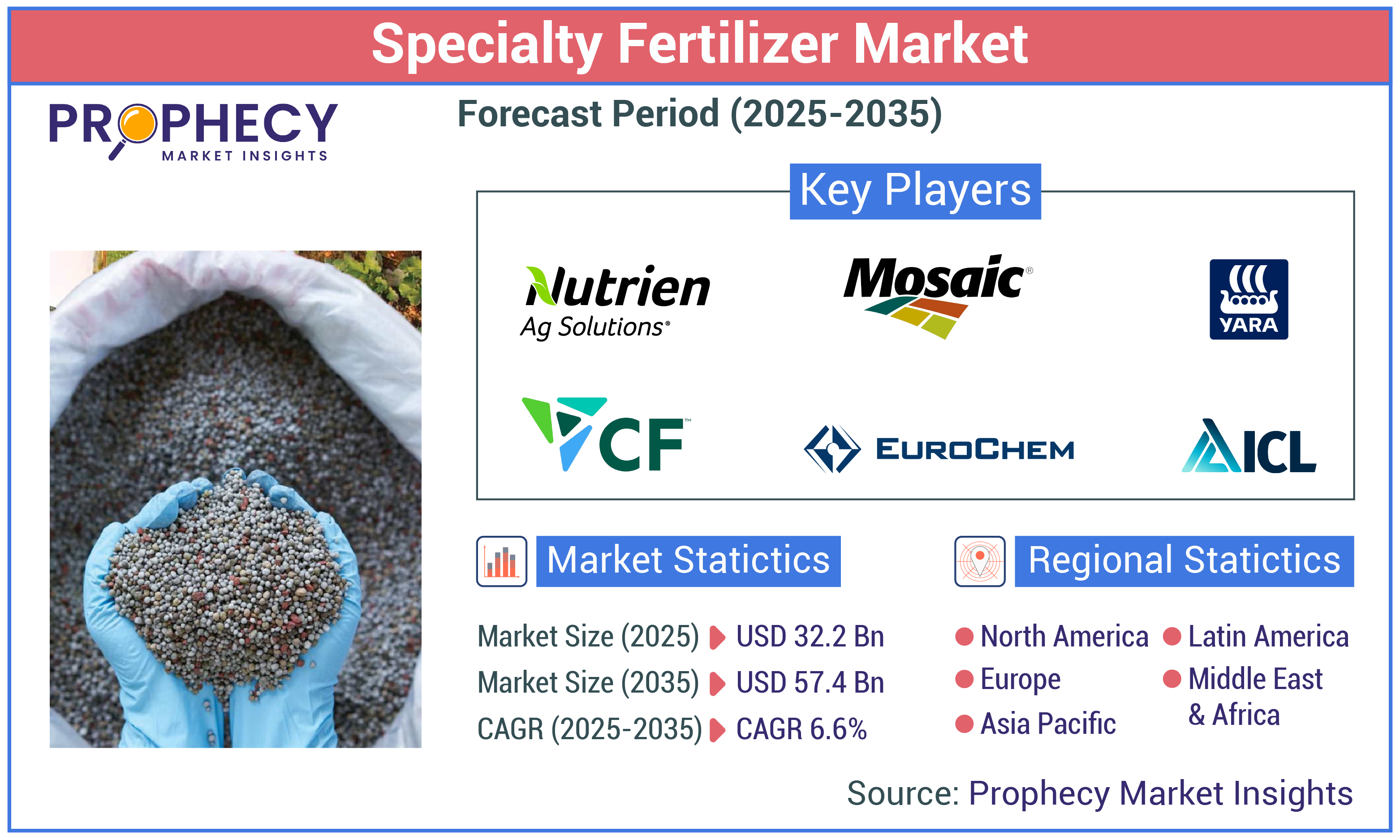 Specialty Fertilizer Market Specialty Fertilizer Market