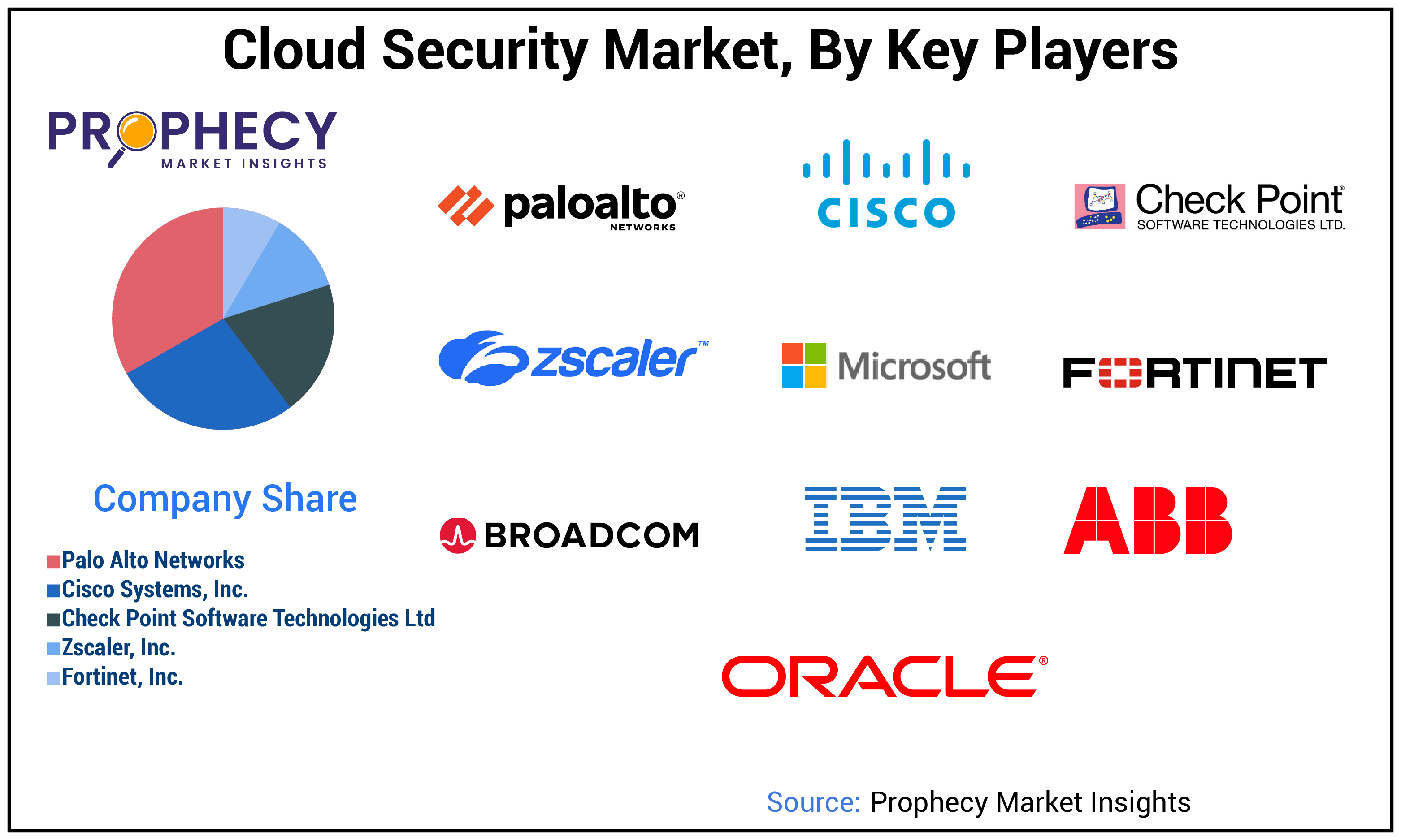 Cloud Security Market Share Cloud Security Market Share