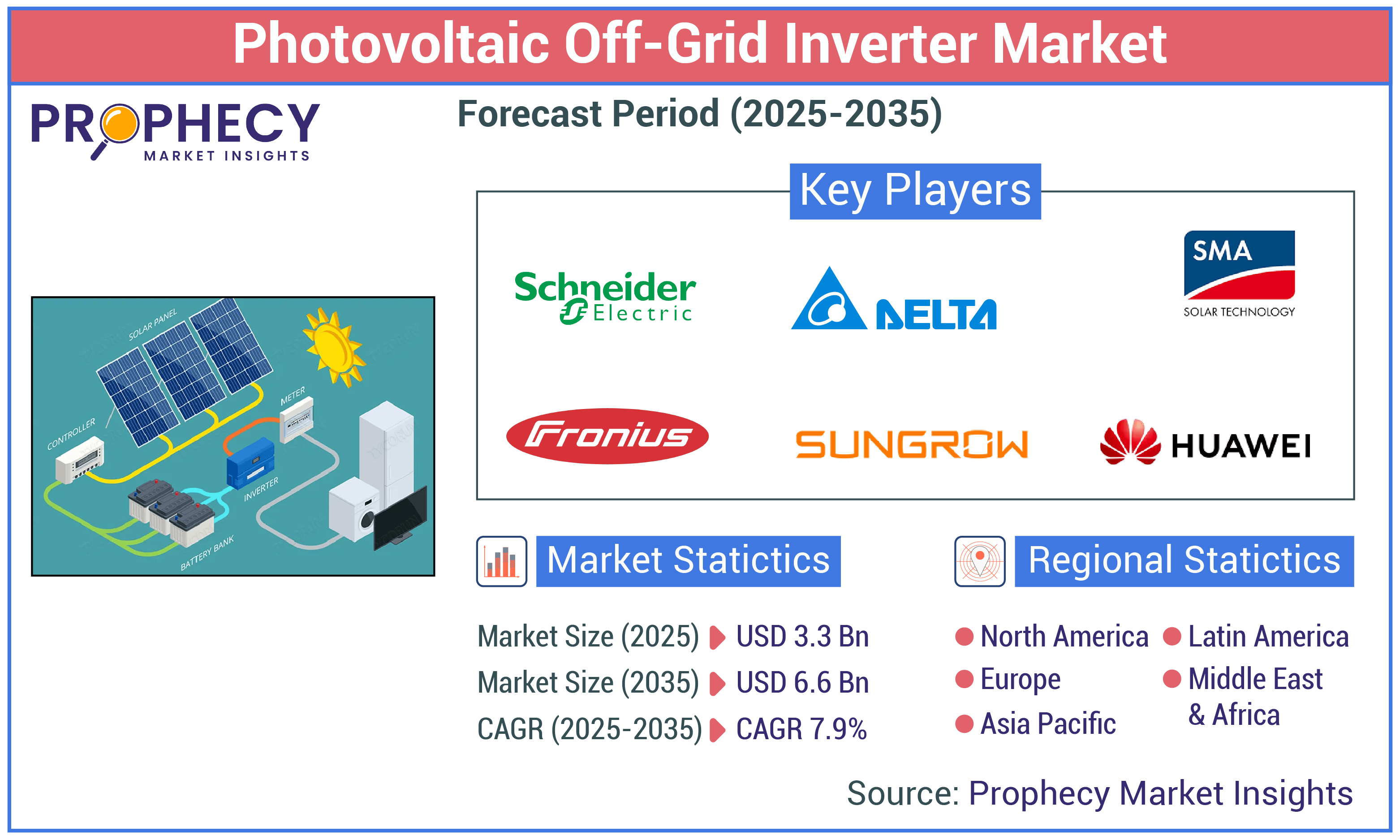 Photovoltaic Off-grid Inverter Market Photovoltaic Off-grid Inverter Market