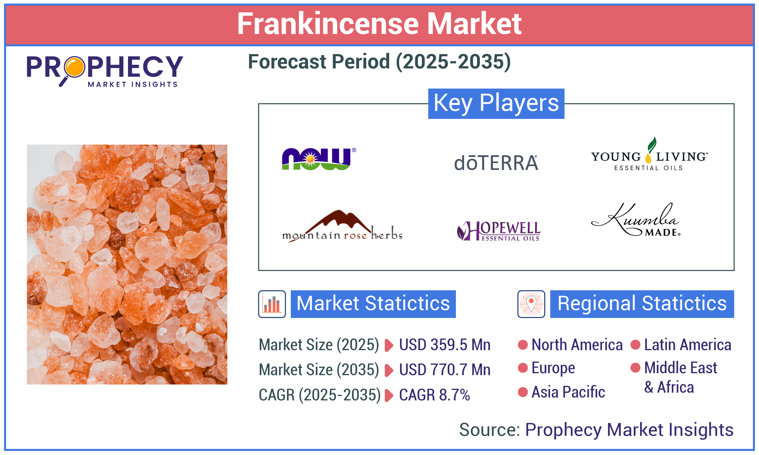 Frankincense Market Frankincense Market