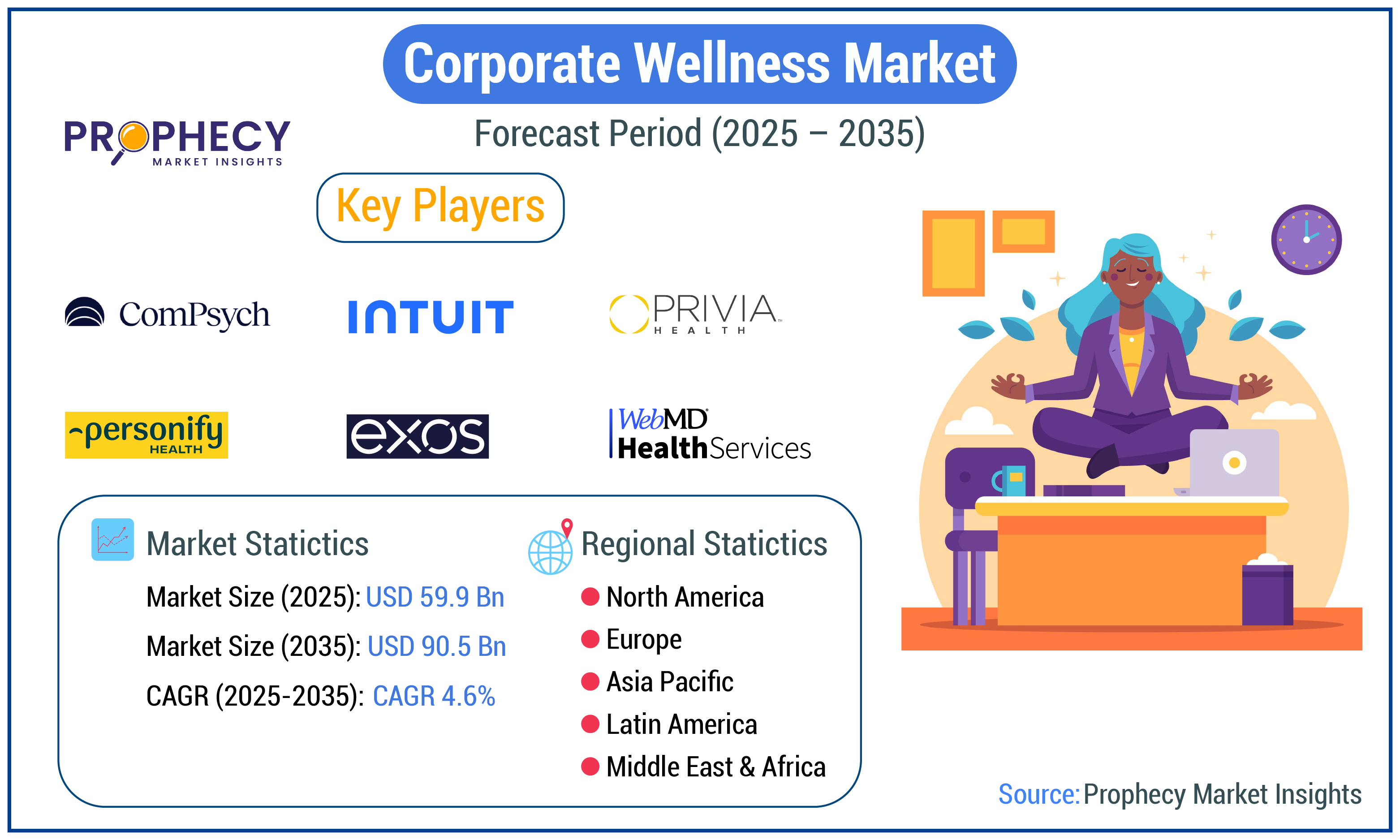 Corporate Wellness Market Corporate Wellness Market