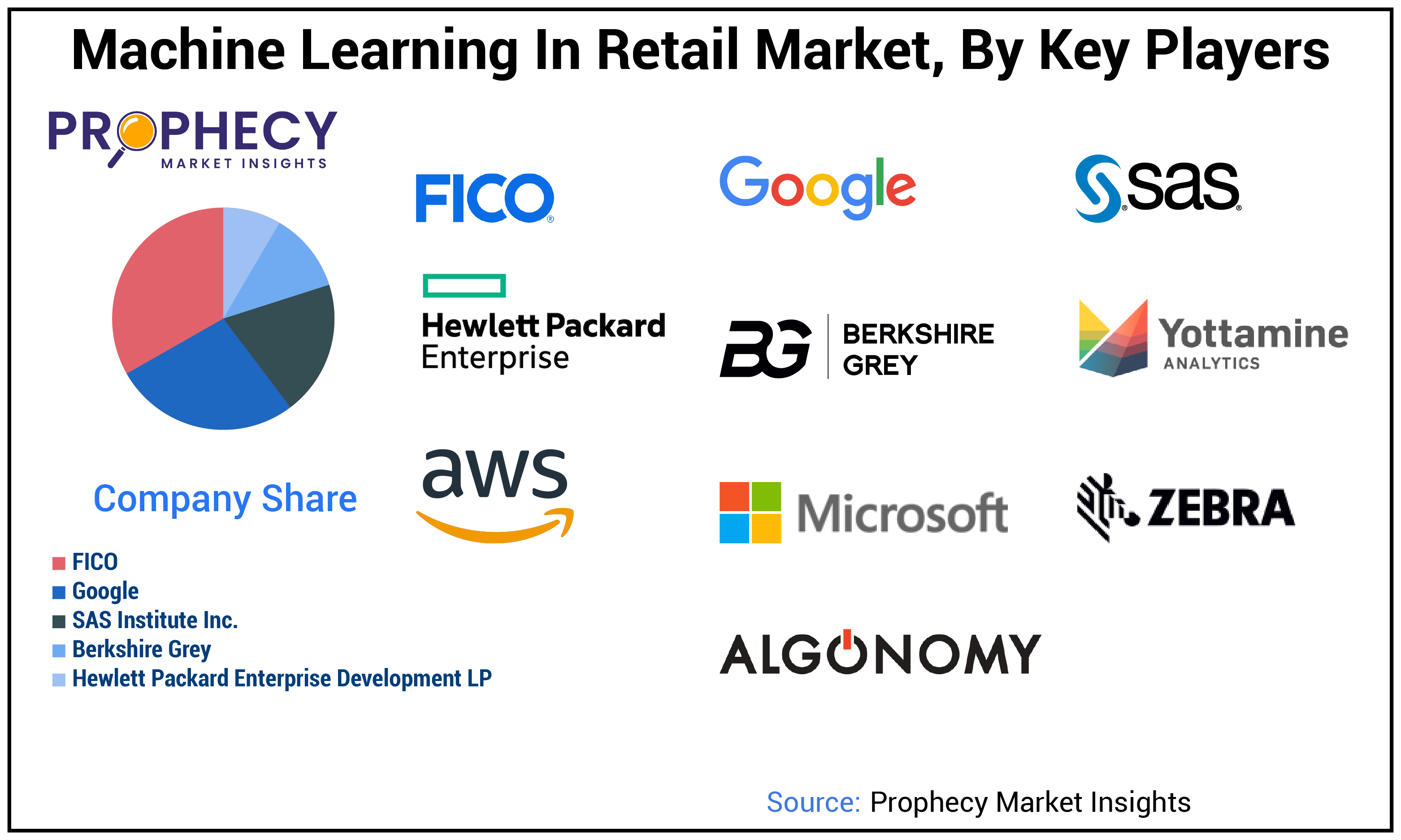 Machine Learning in Retail Market Share