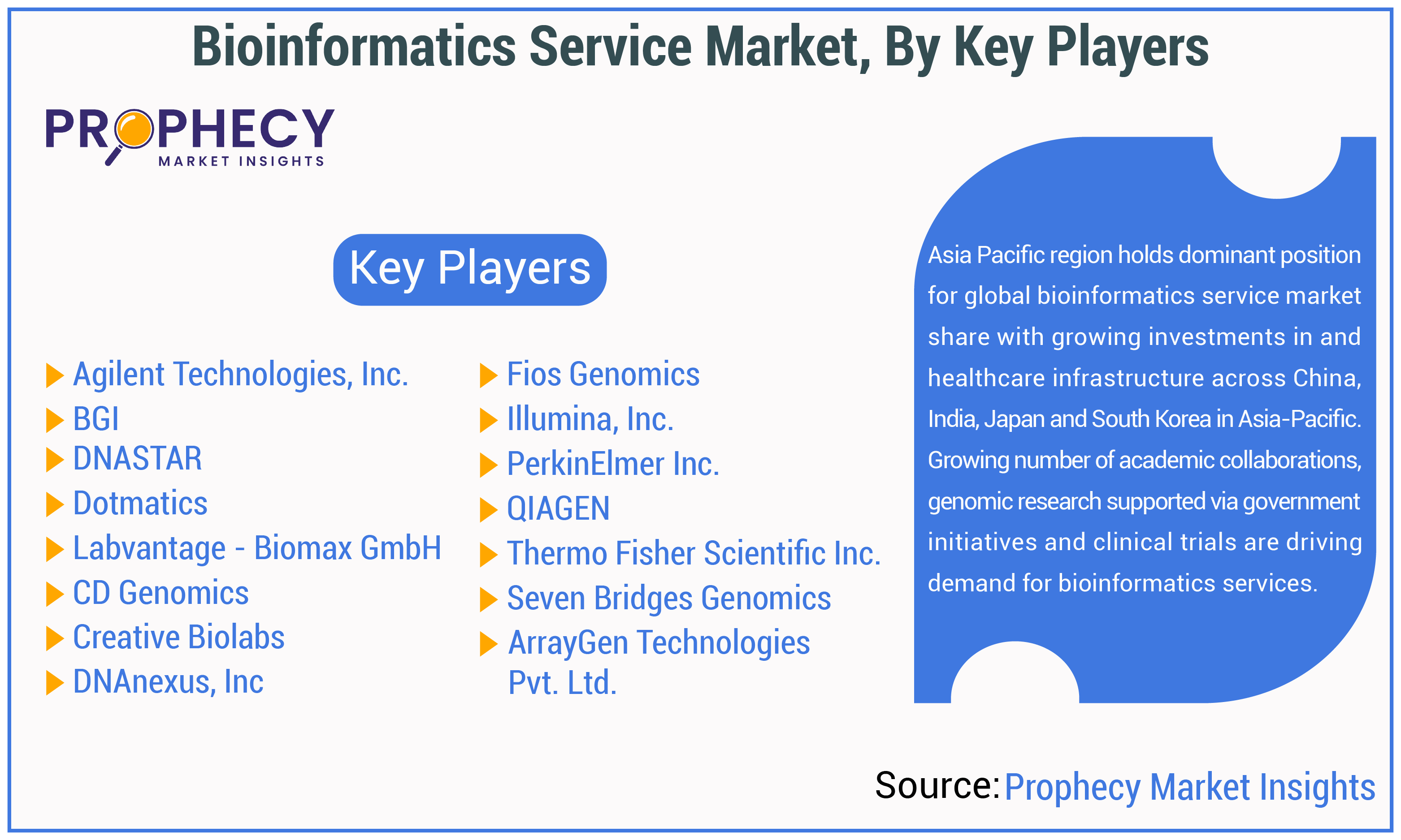 Bioinformatics Service Market Share Bioinformatics Service Market Share
