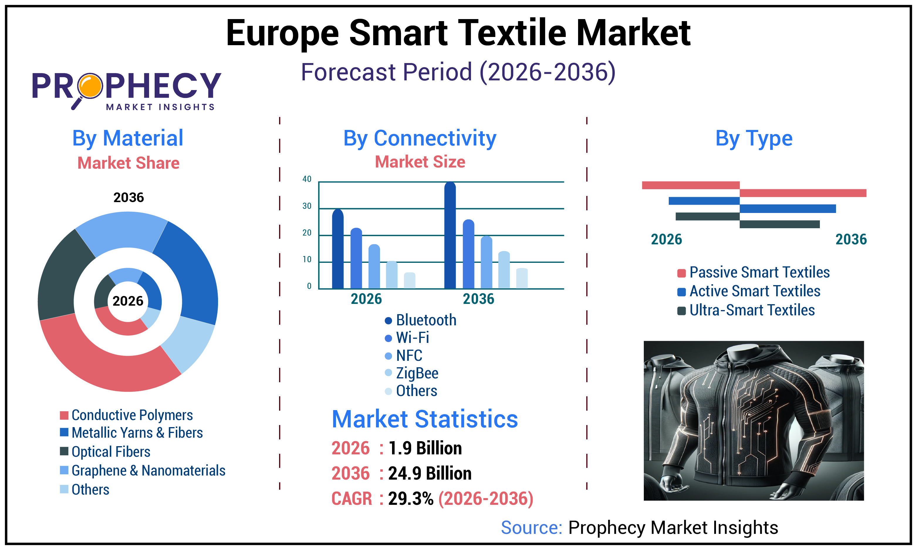 Europe Smart Textile Market Europe Smart Textile Market