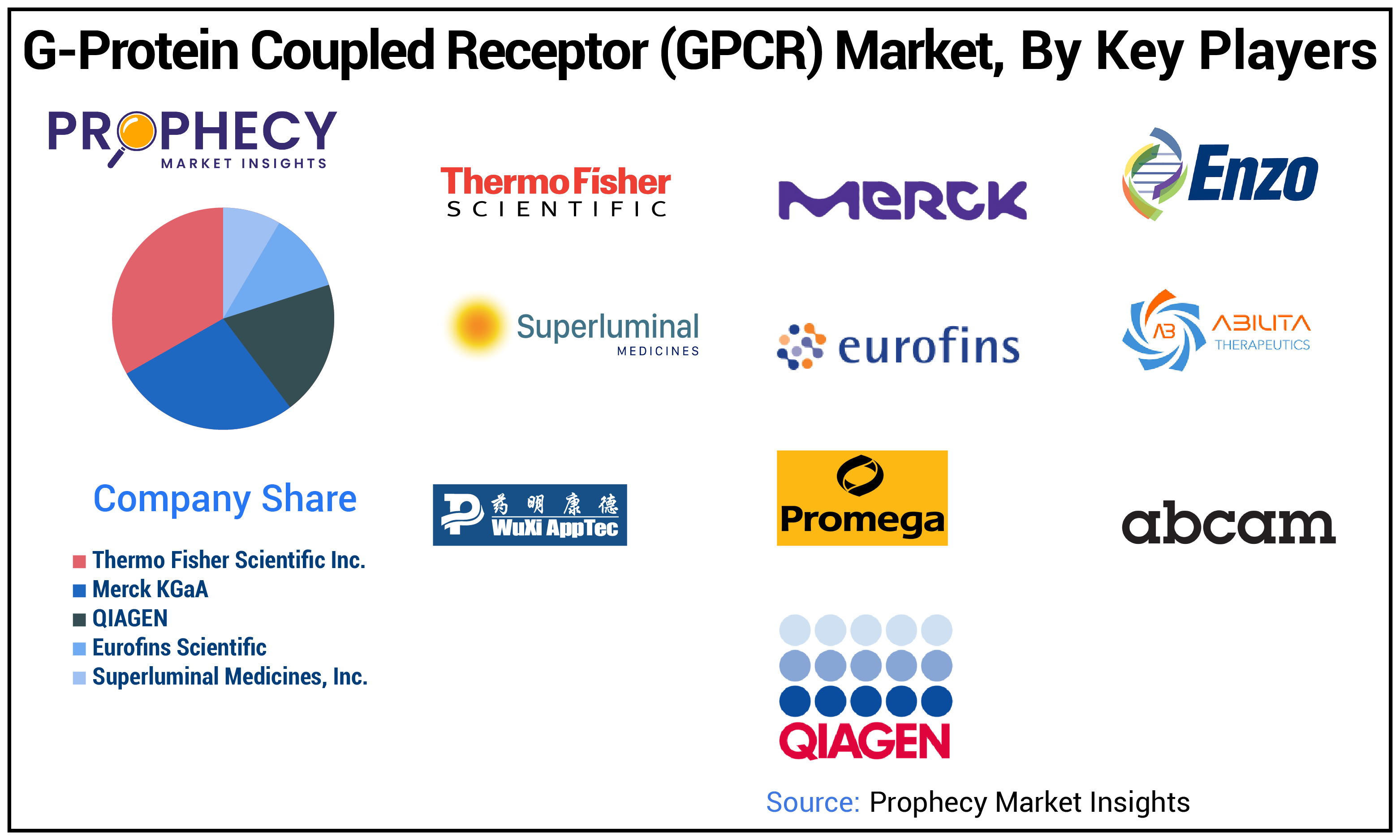 G-Protein Coupled Receptor (GPCR) Market Size G-Protein Coupled Receptor (GPCR) Market Size