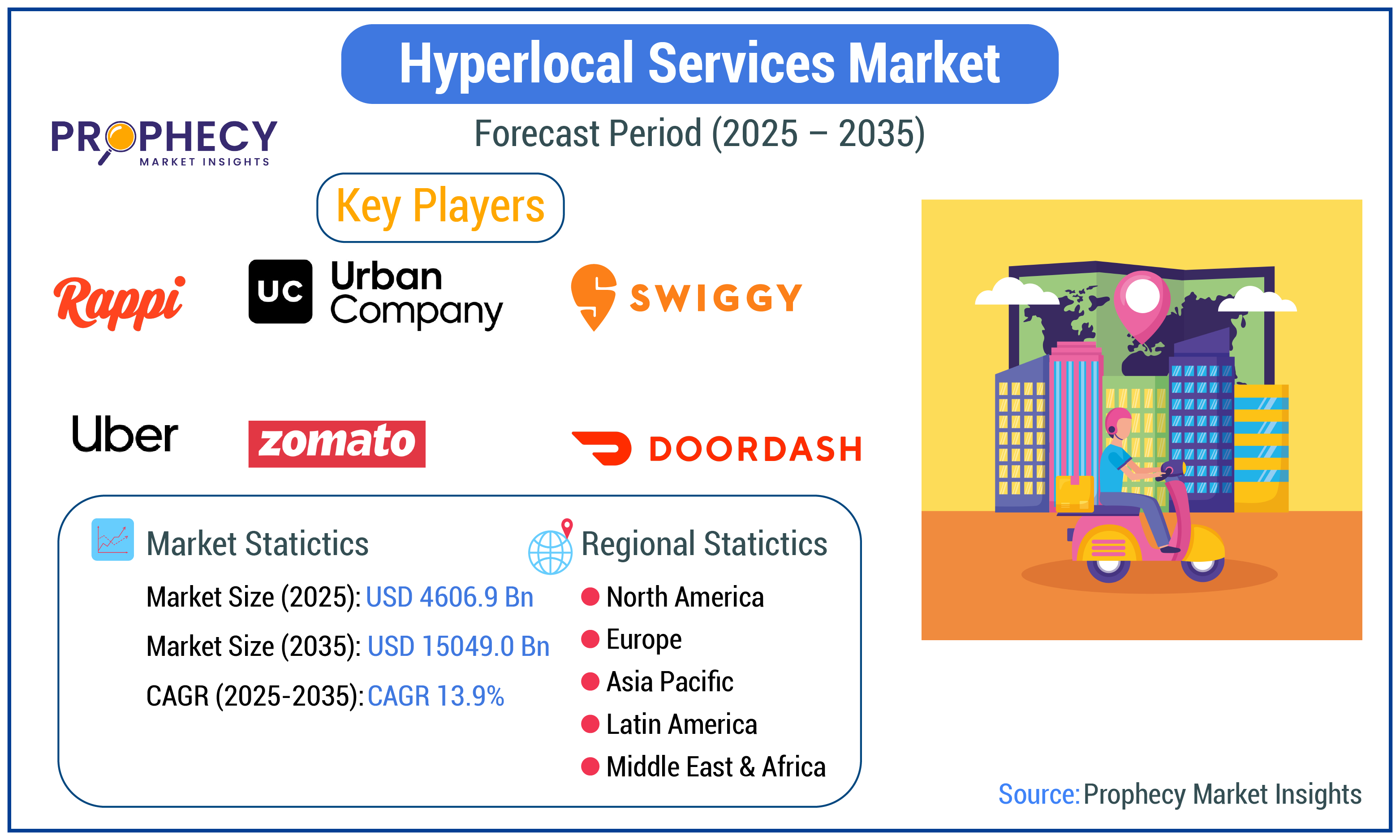 Hyperlocal Services Market Hyperlocal Services Market