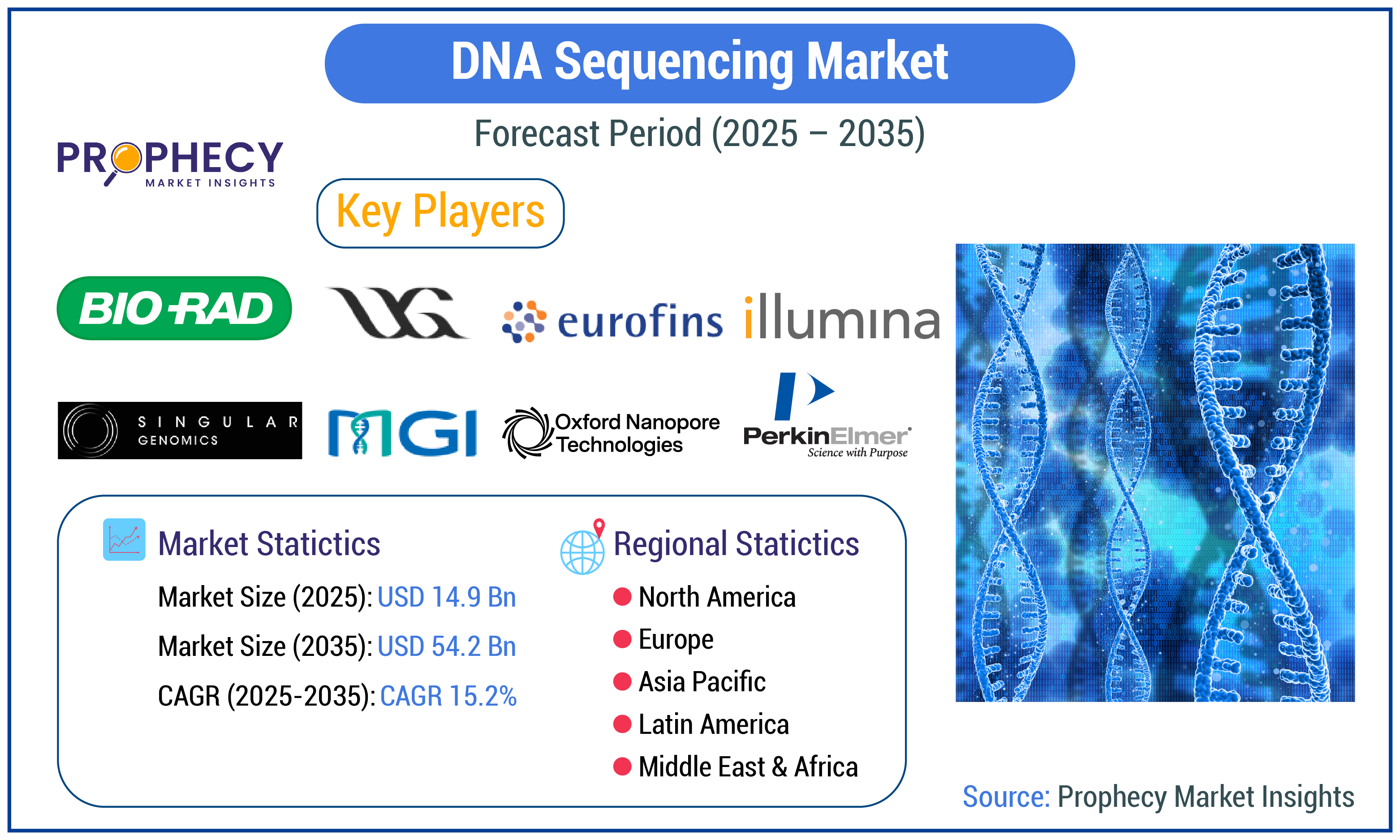 DNA Sequencing Market Forecast Period 2025-2035