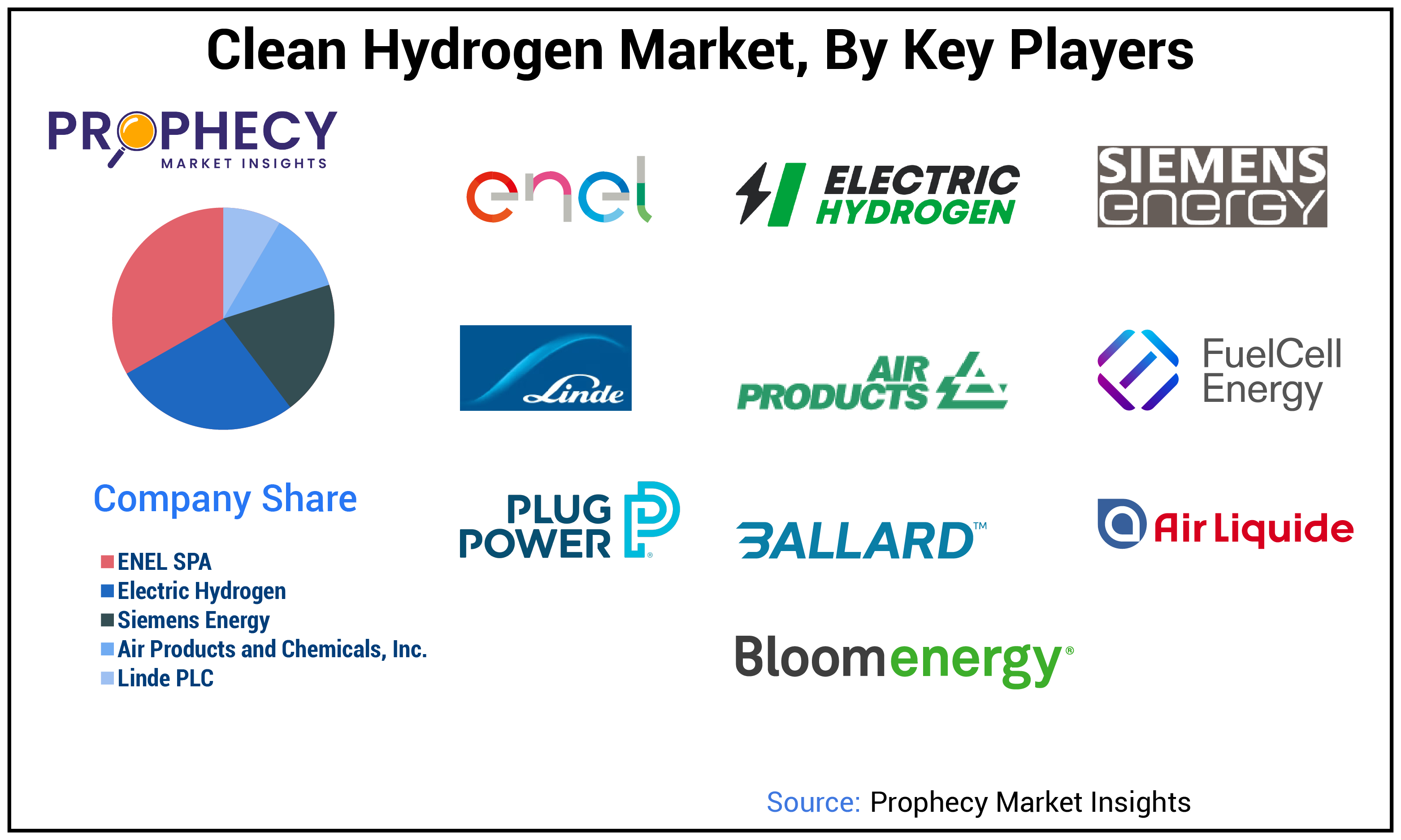 Clean Hydrogen Market Share