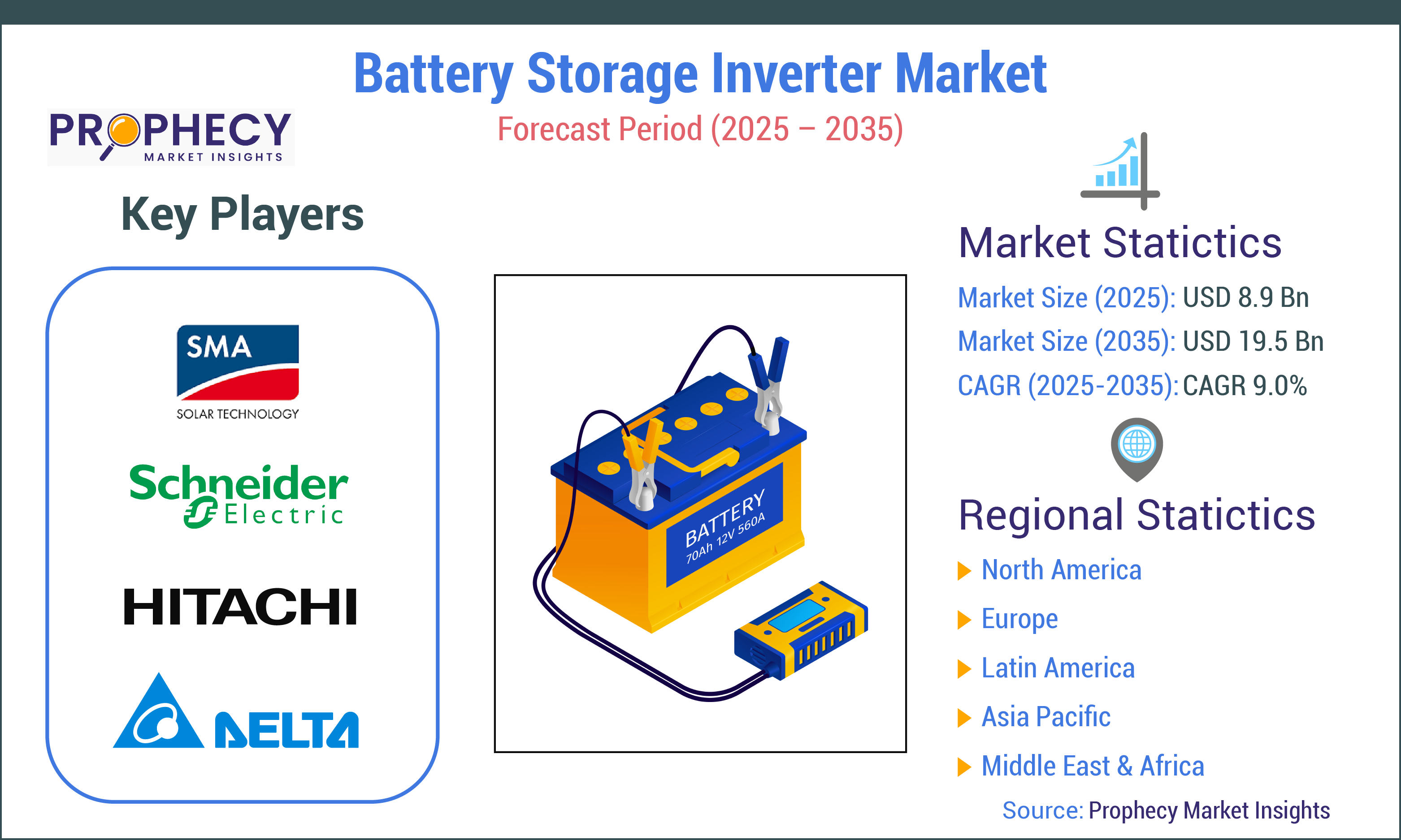 Battery Storage Inverter Market Battery Storage Inverter Market