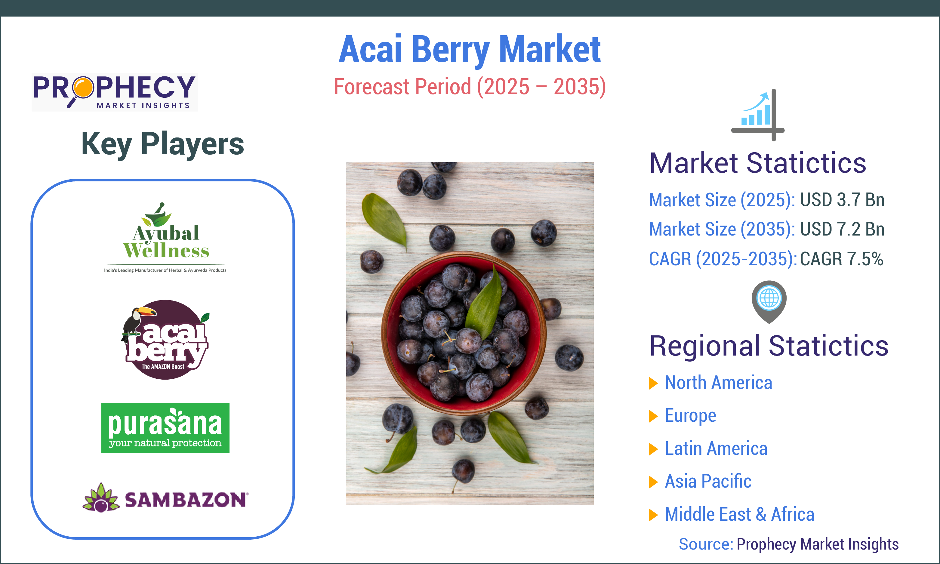 Acai Berry Market