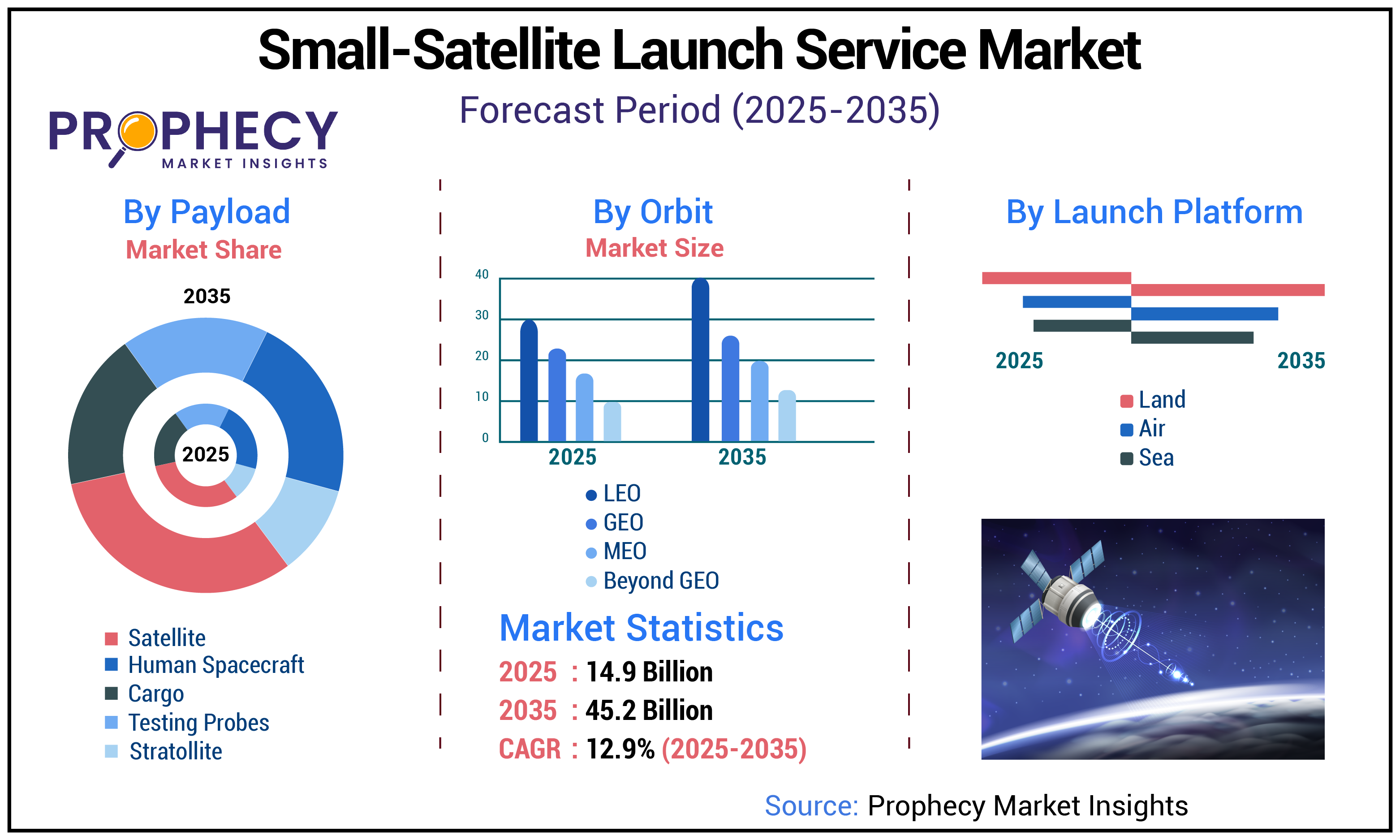 Small-satellite Launch Service Market