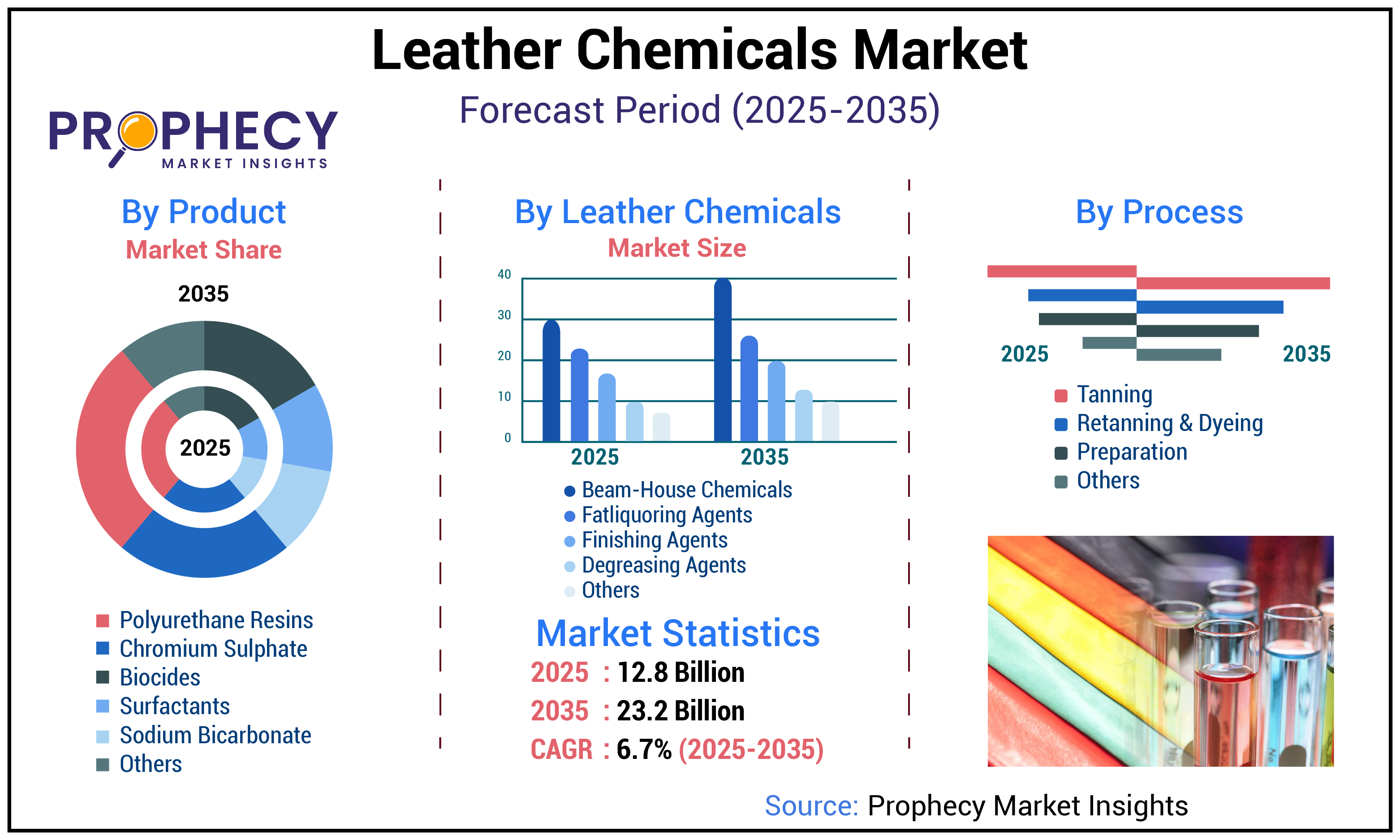 Leather Chemicals Market