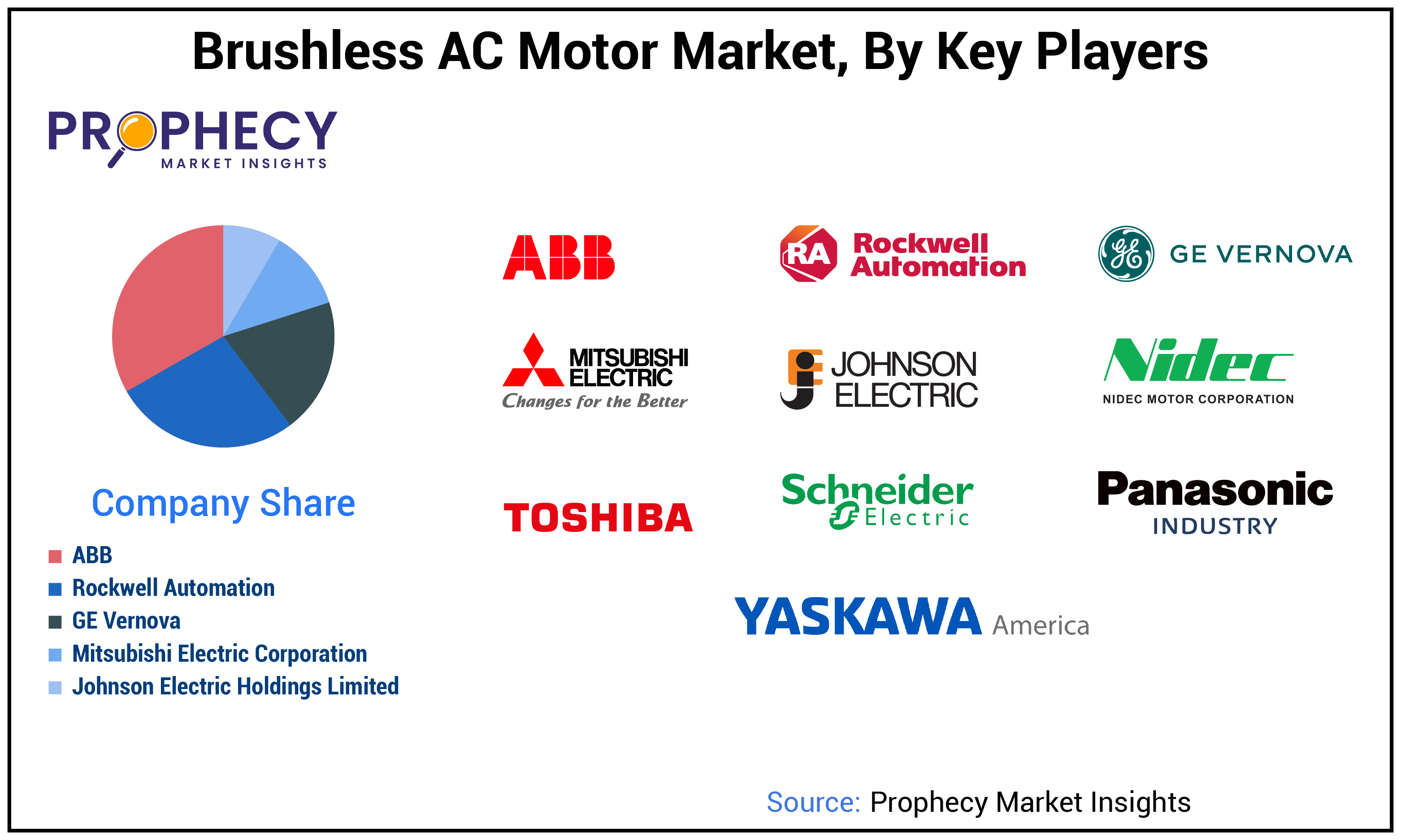 Brushless AC Motor Market Size