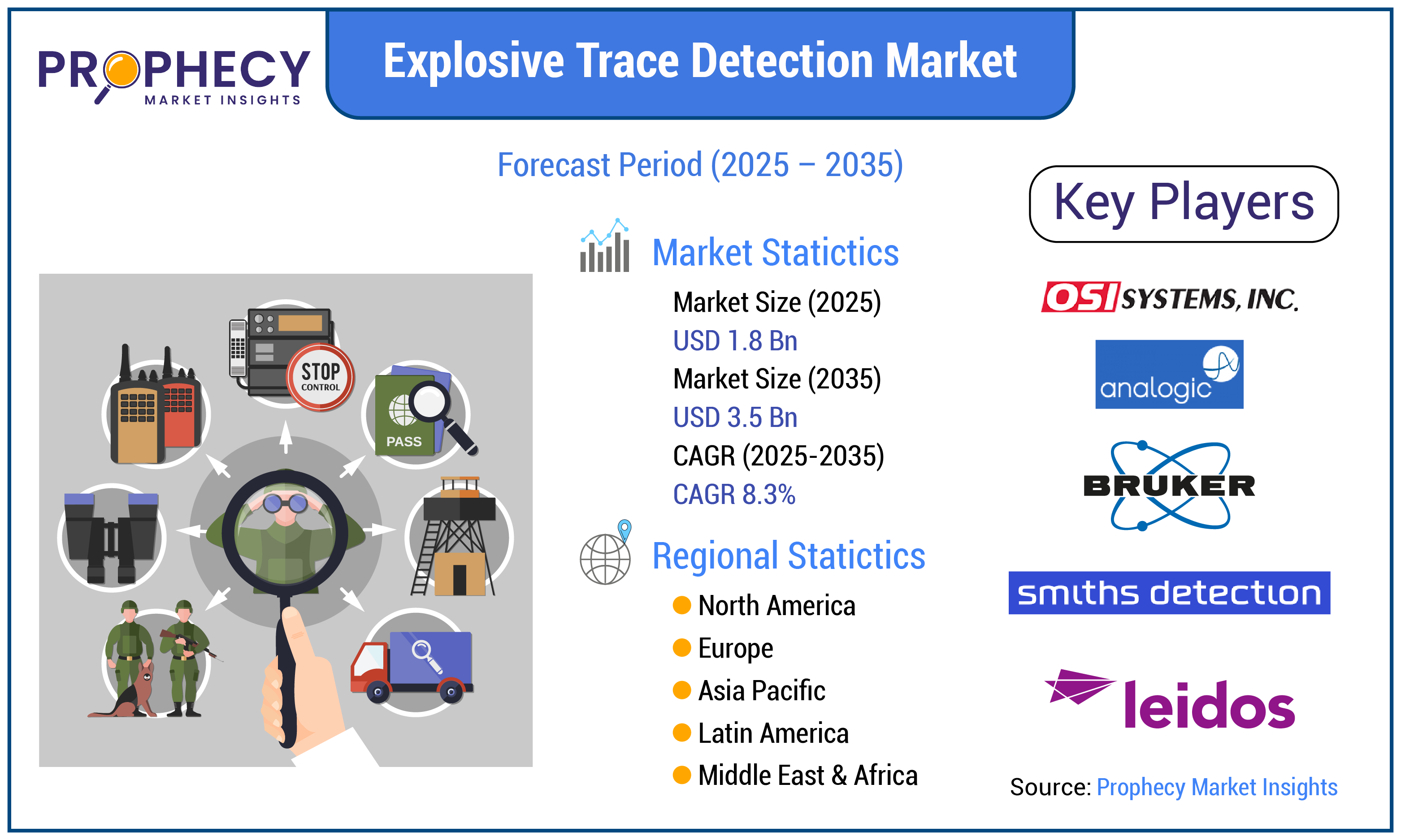 Explosive Trace Detection Market Forecast Period 2025-2035 Explosive Trace Detection Market Forecast Period 2025-2035