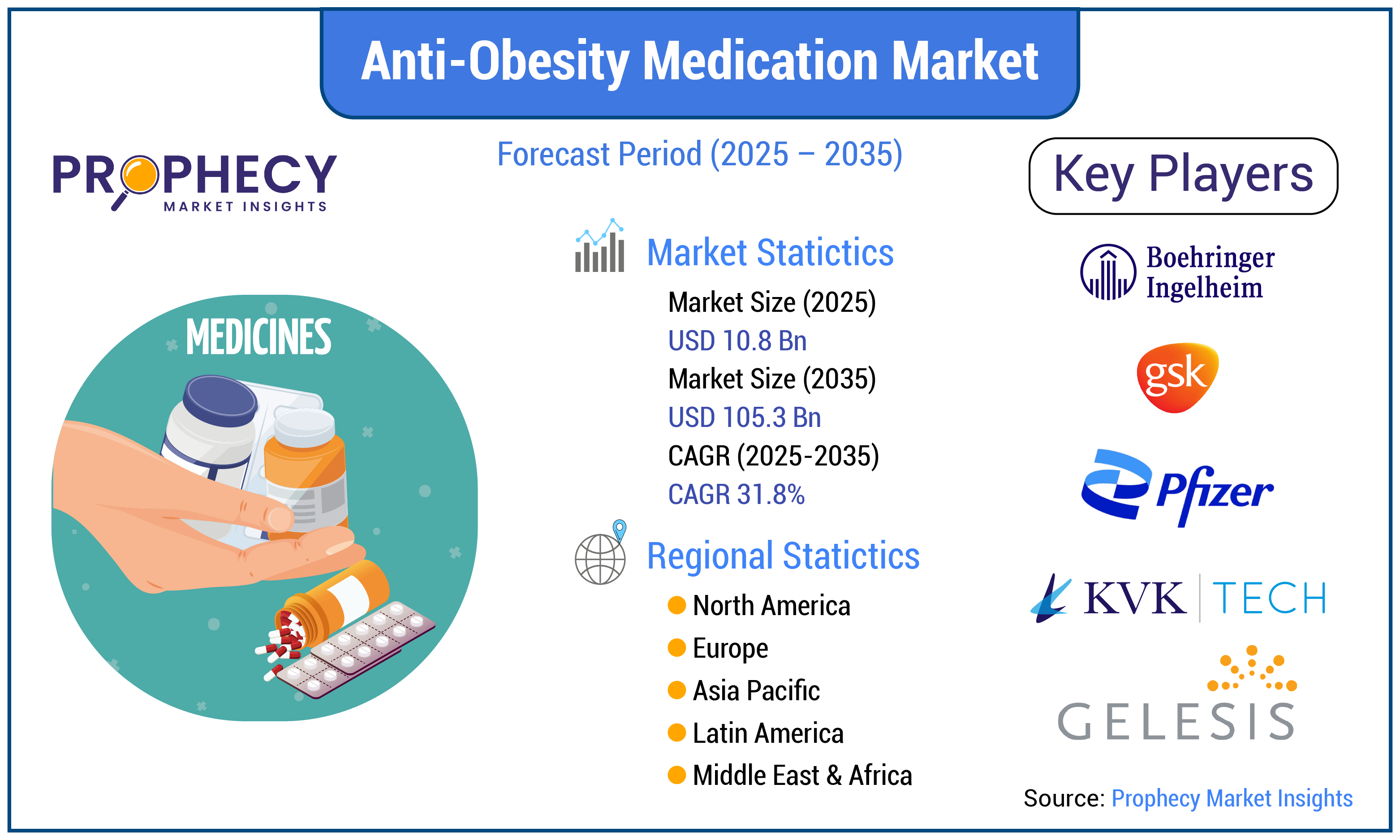 Anti-Obesity Medication Market Forecast Period 2025-2035 Anti-Obesity Medication Market Forecast Period 2025-2035