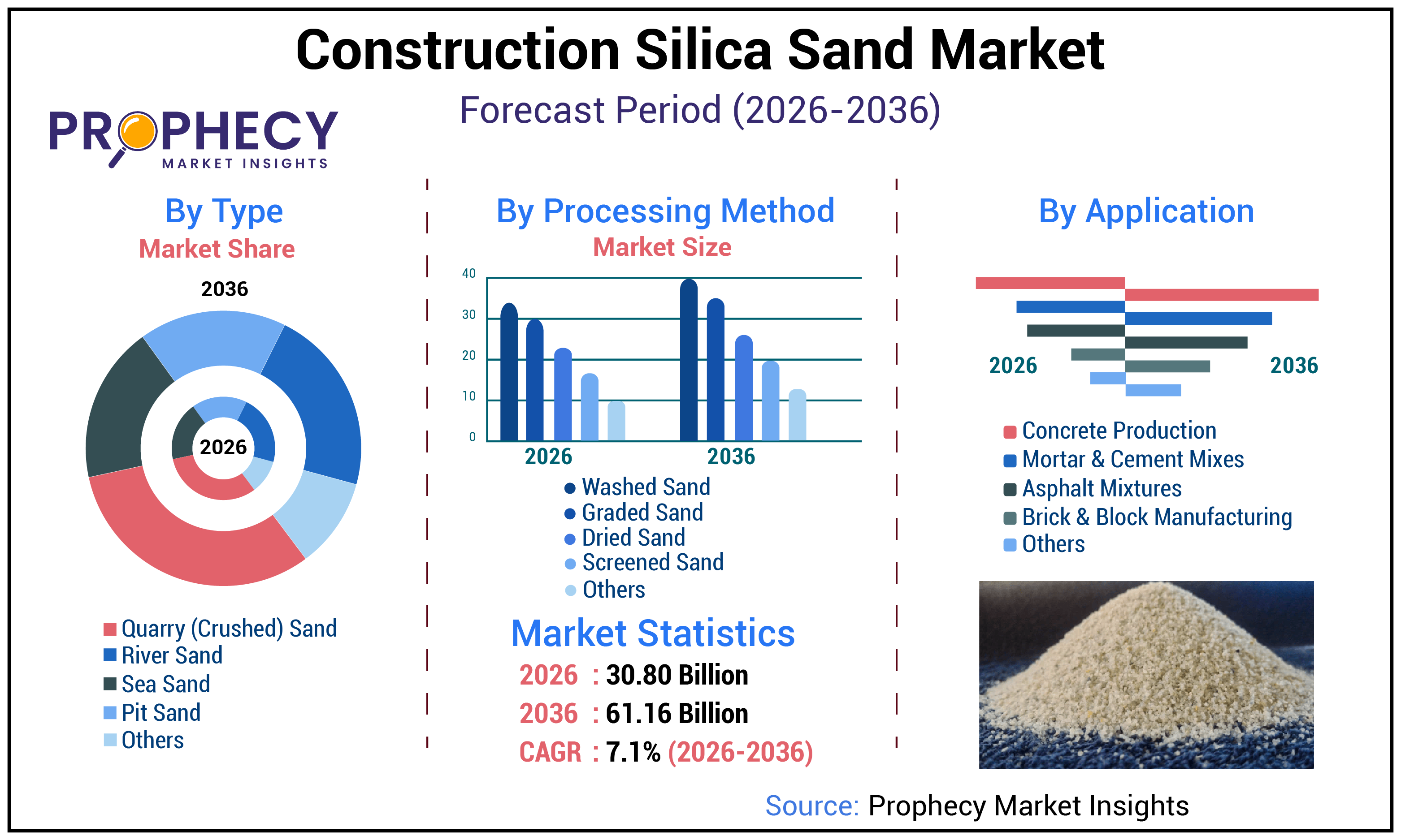 Construction Silica Sand Market