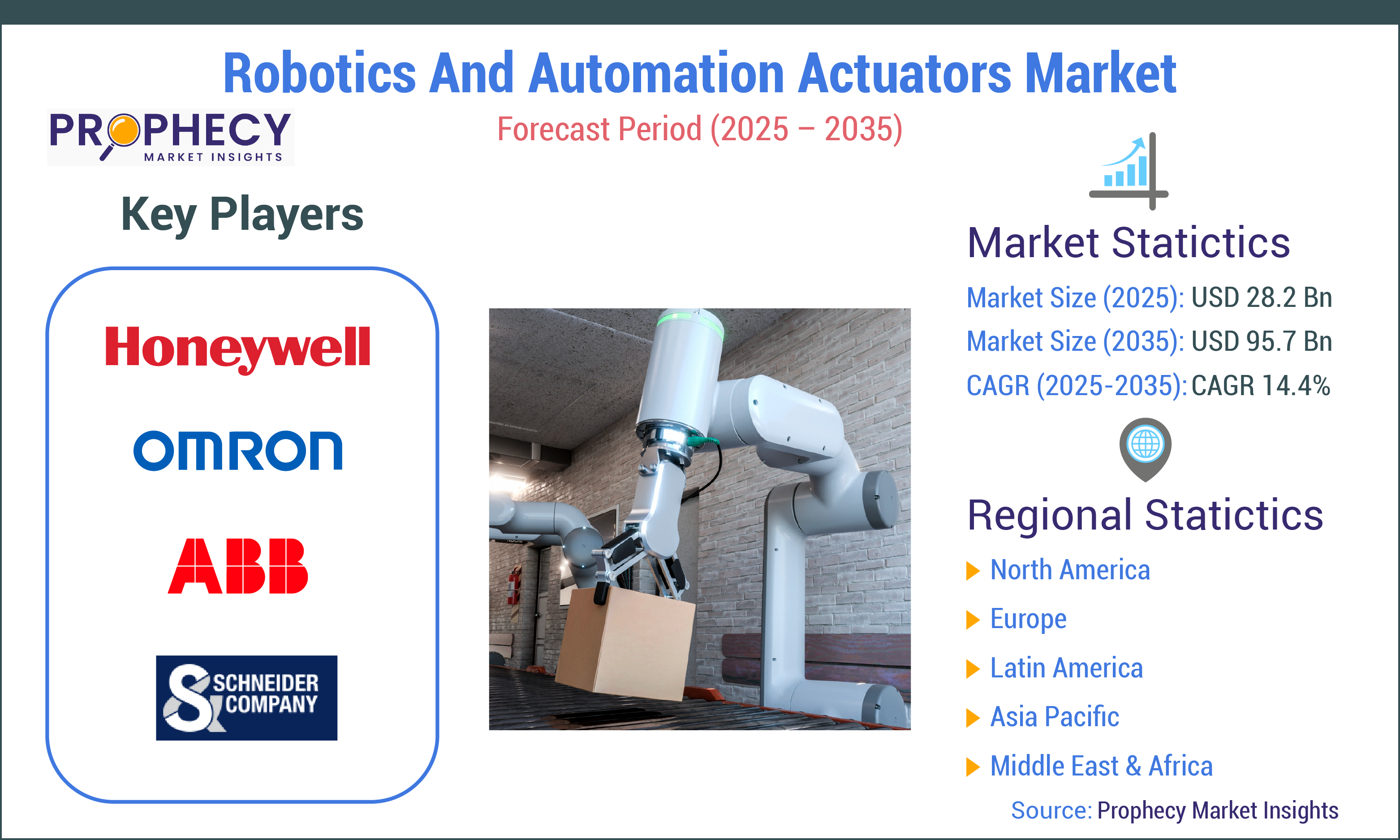 Robotics and Automation Actuators Market Robotics and Automation Actuators Market