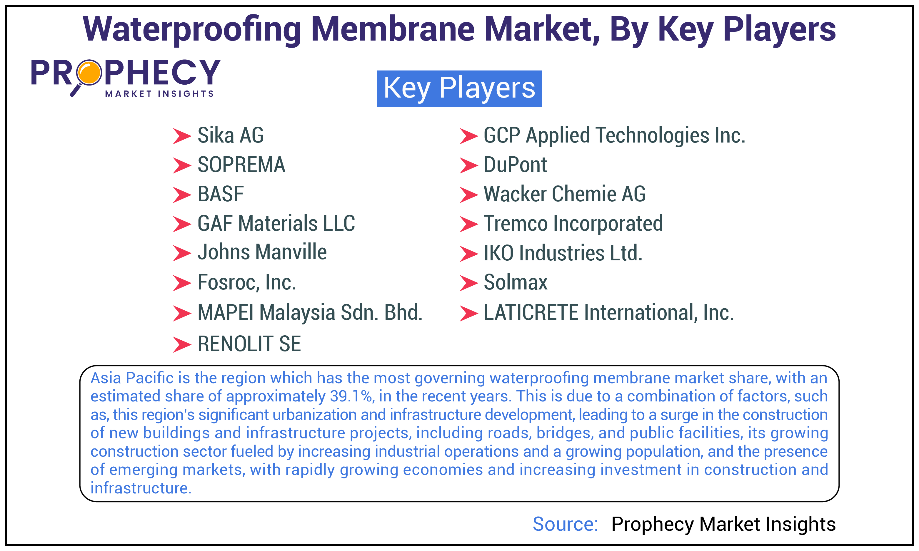 Waterproofing Membrane Market Share Waterproofing Membrane Market Share