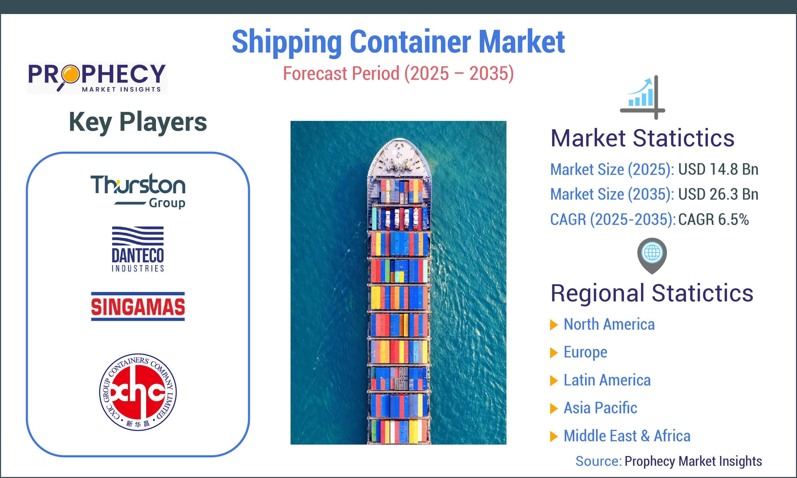 Shipping Container Market