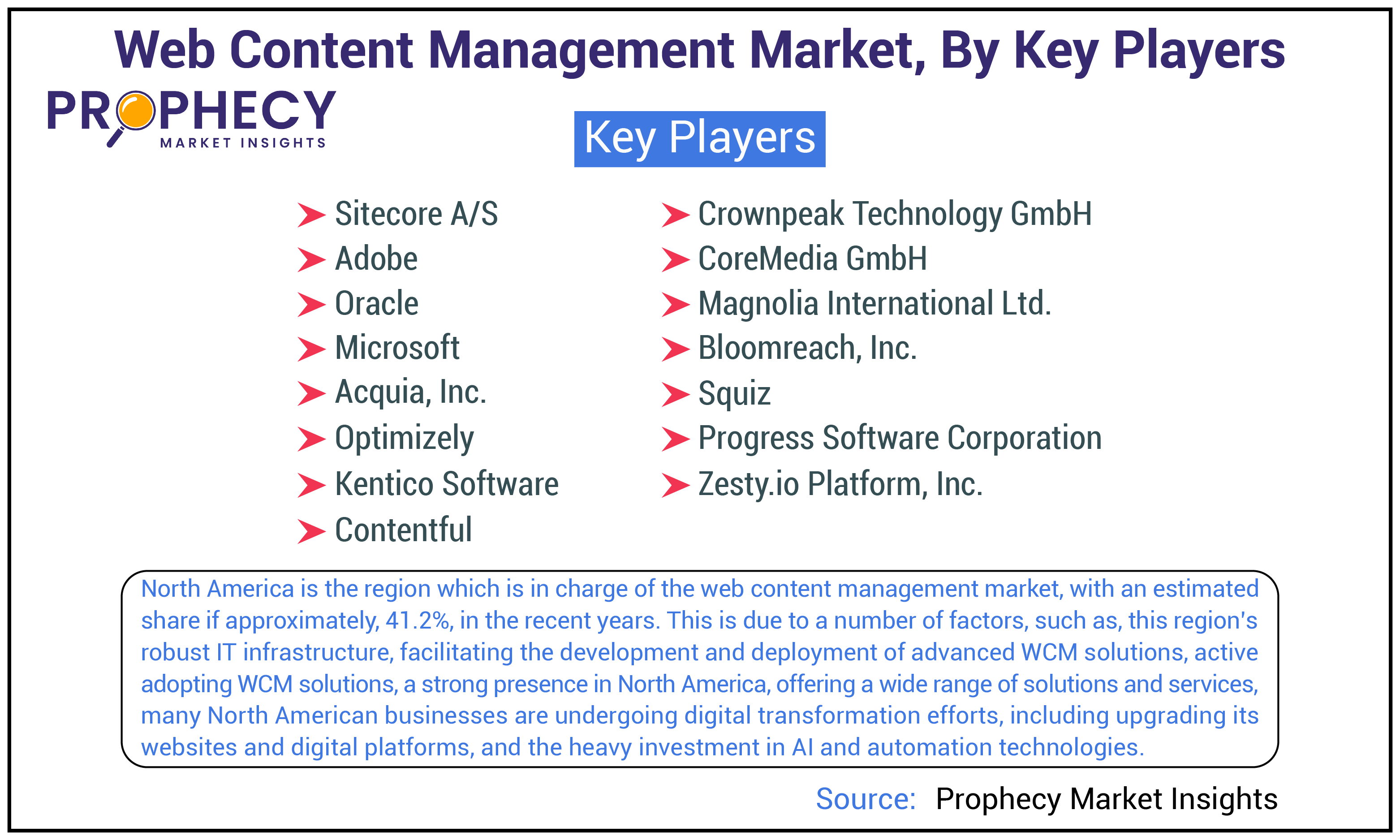 Web Content Management Market Share
