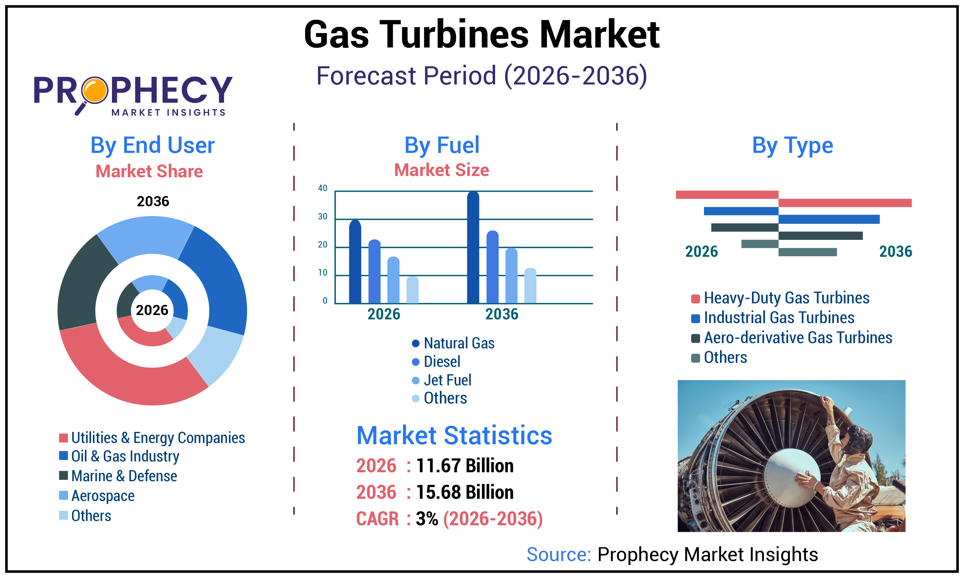 Gas Turbines Market Gas Turbines Market