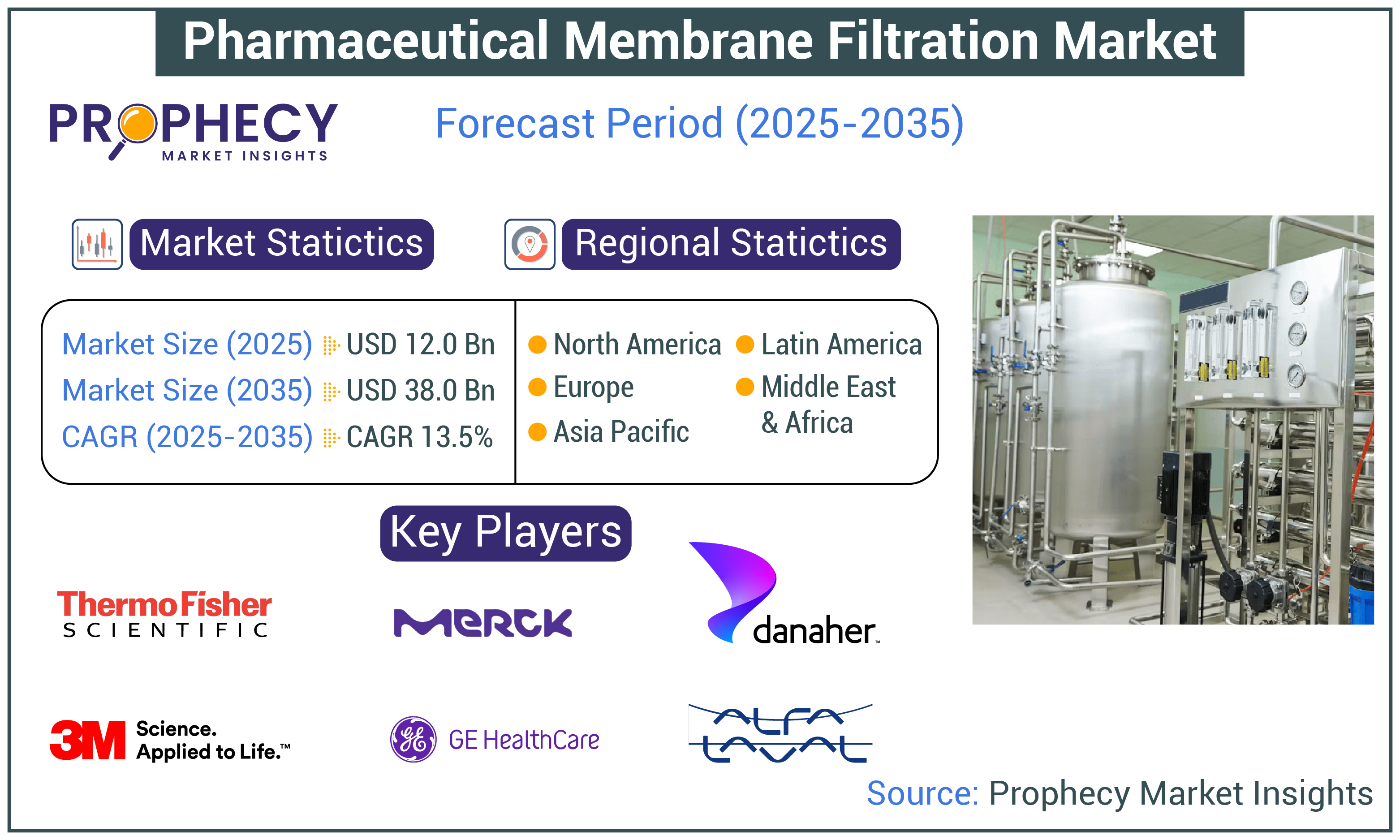 Pharmaceutical Membrane Filtration Market