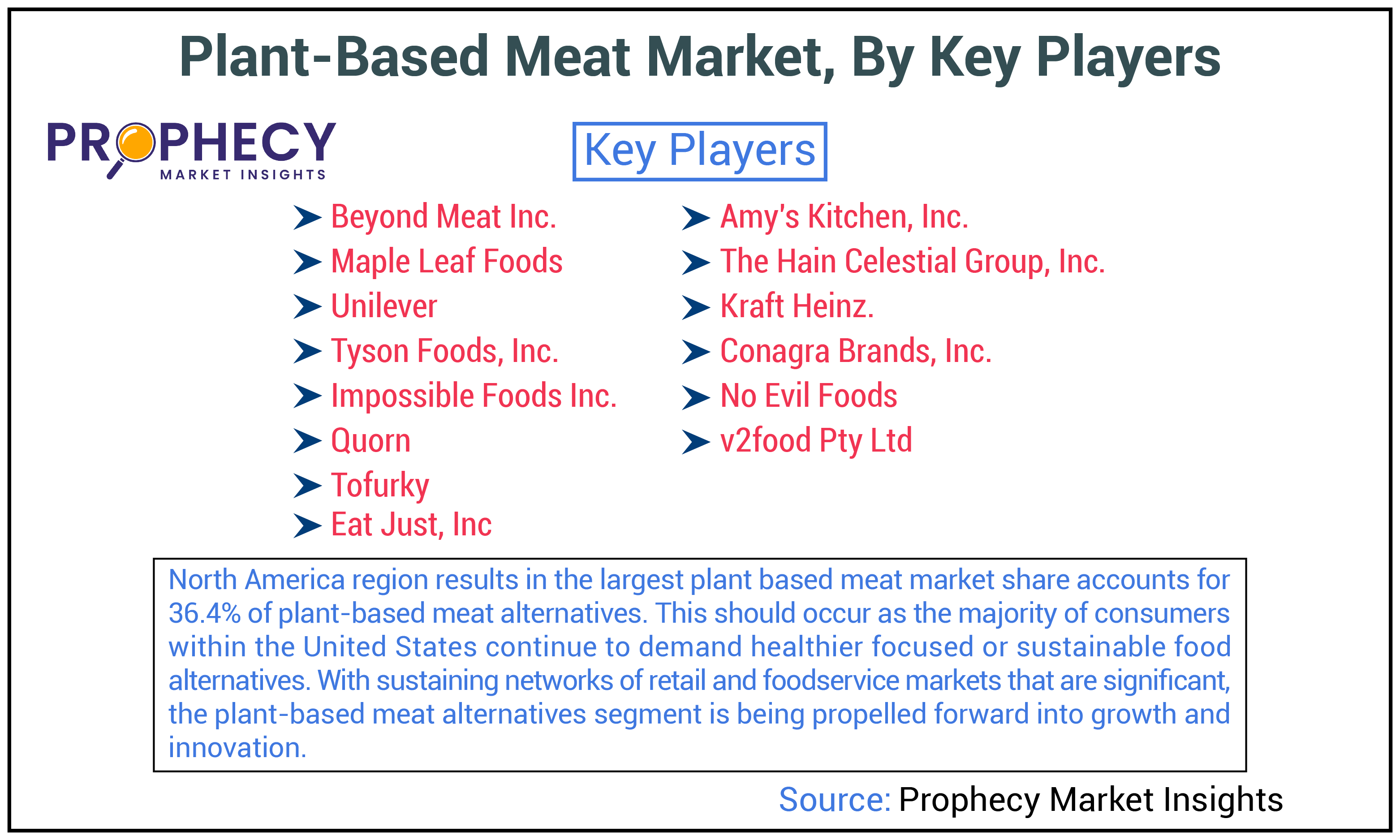 Plant Based Meat Market Share Plant Based Meat Market Share