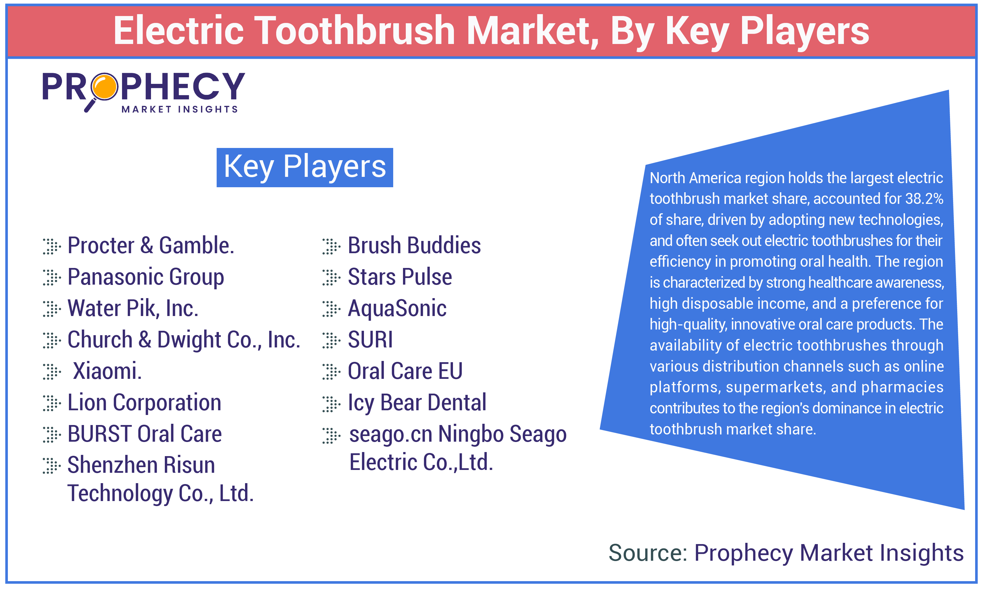 Electric Toothbrush Market Share