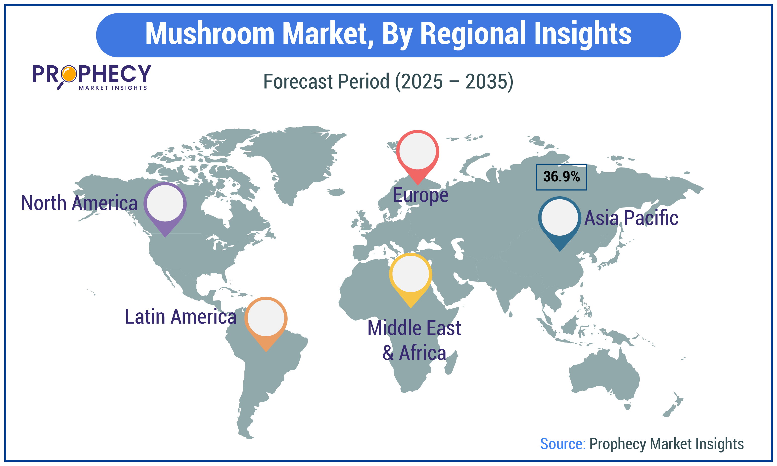 Mushroom Market Size