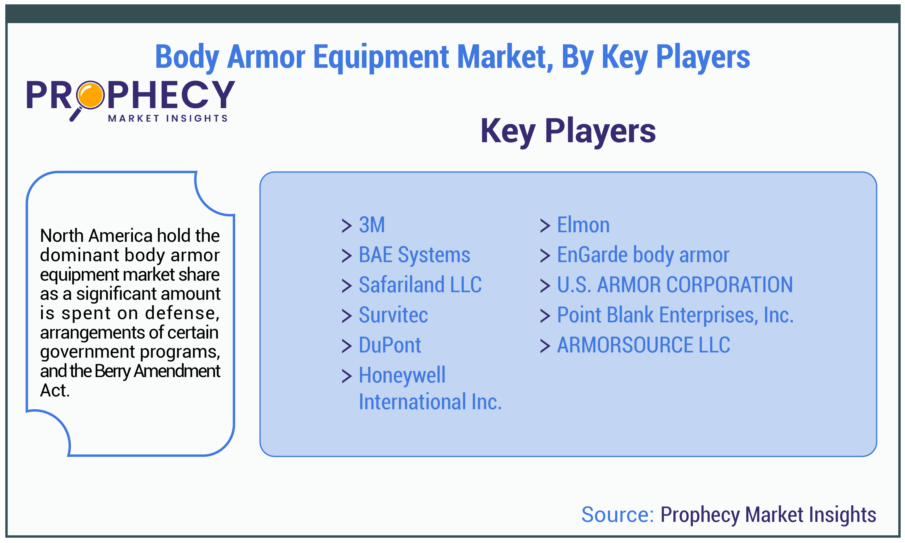 Body Armor Equipment Market By Key Players