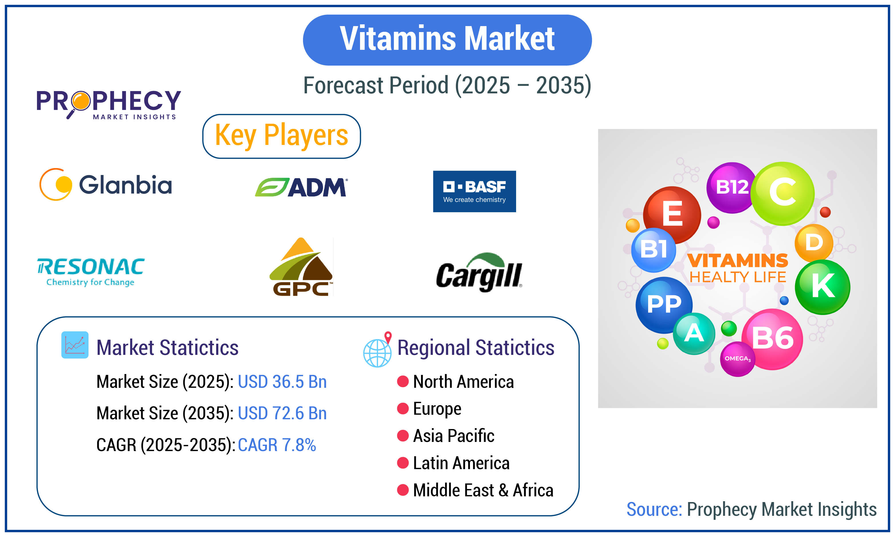 Vitamins Market Vitamins Market