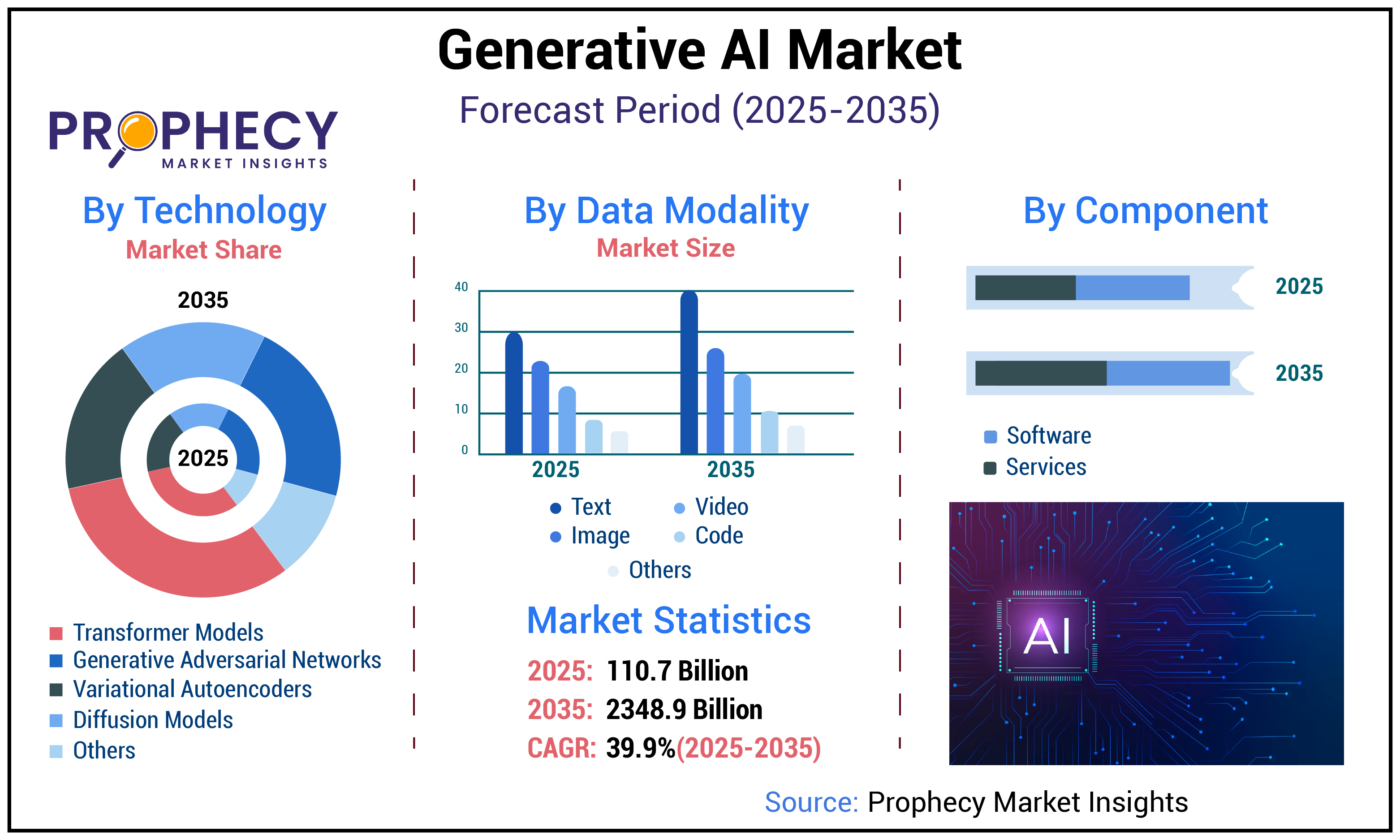 Generative AI Market