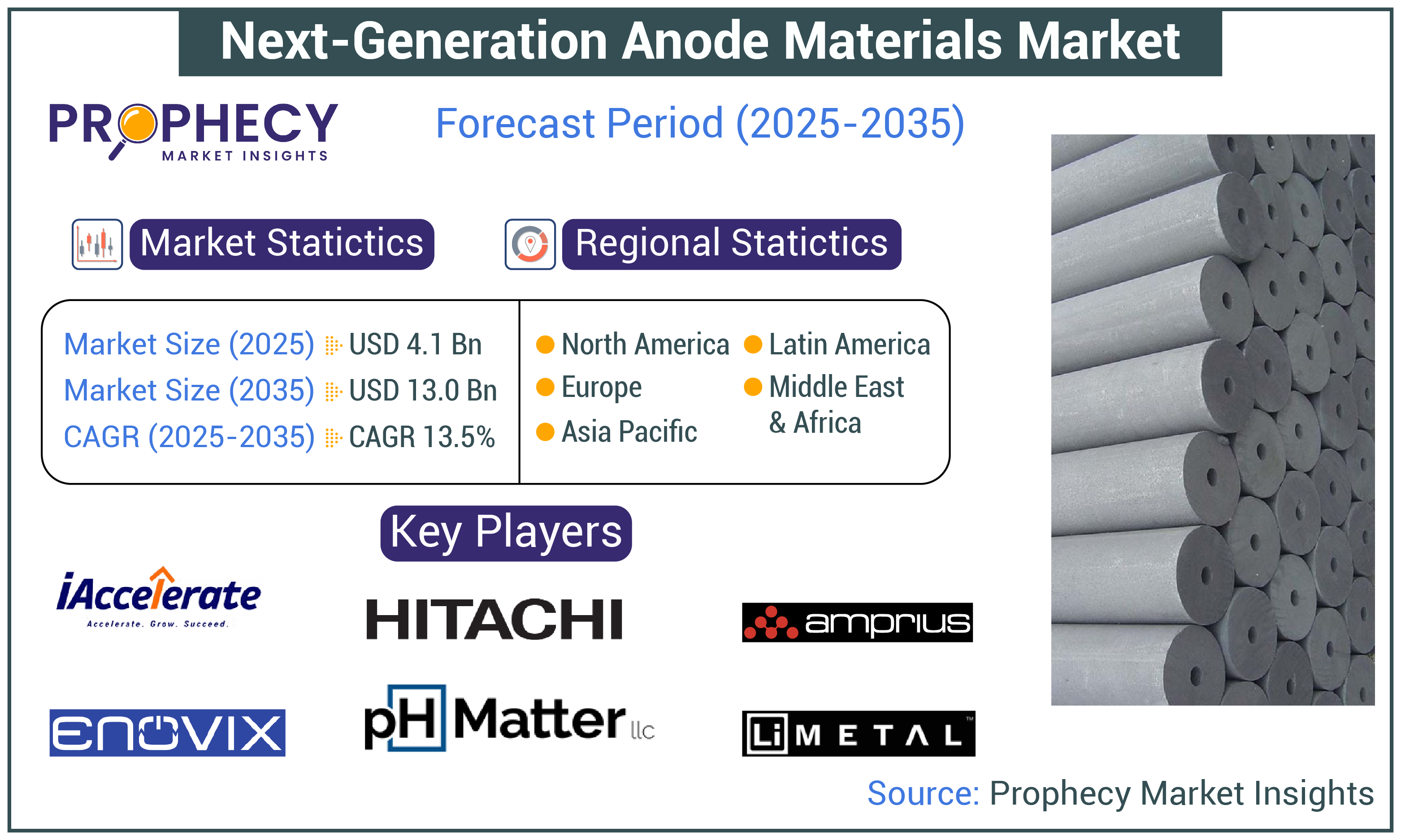 Next-Generation Anode Materials Market Next-Generation Anode Materials Market