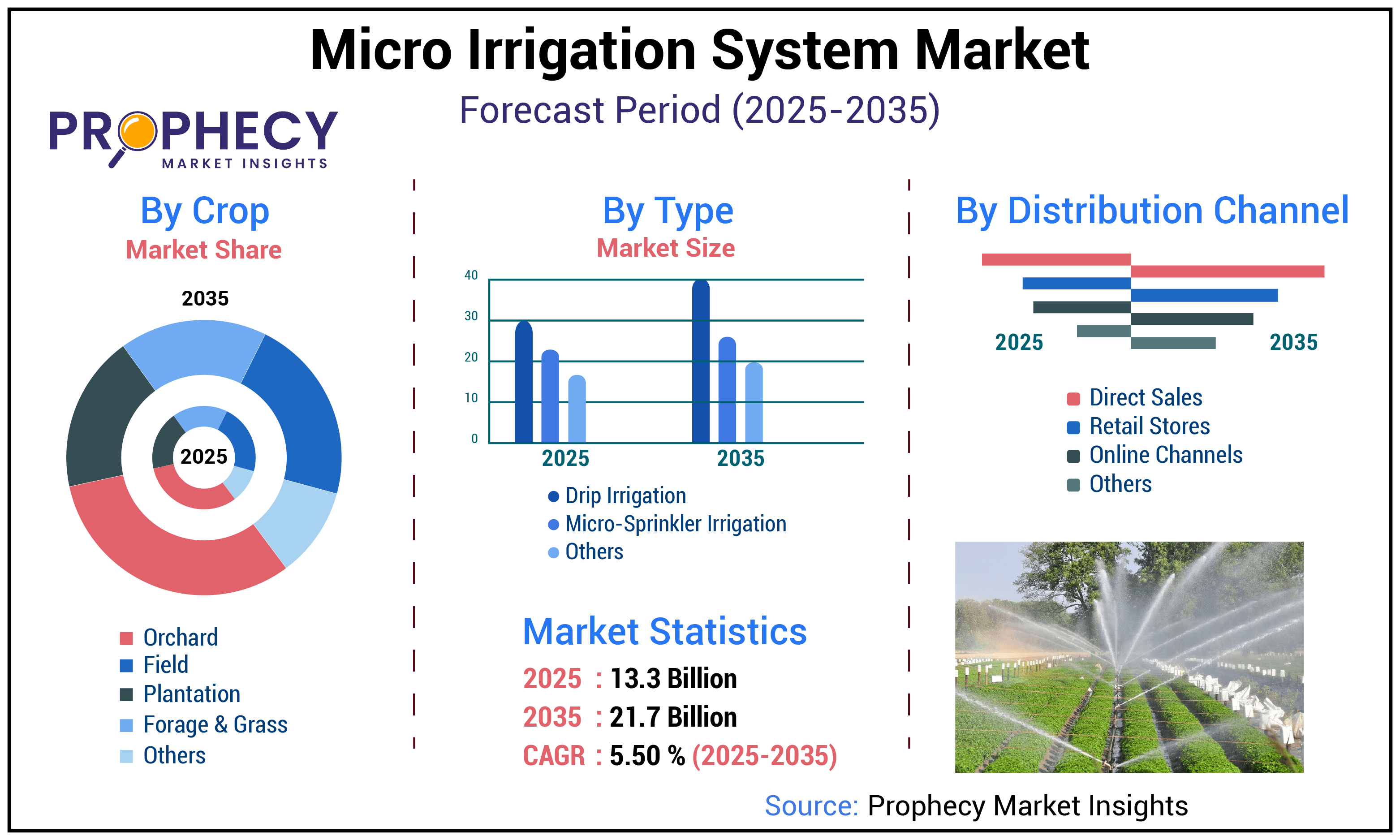 Micro Irrigation System Market Micro Irrigation System Market