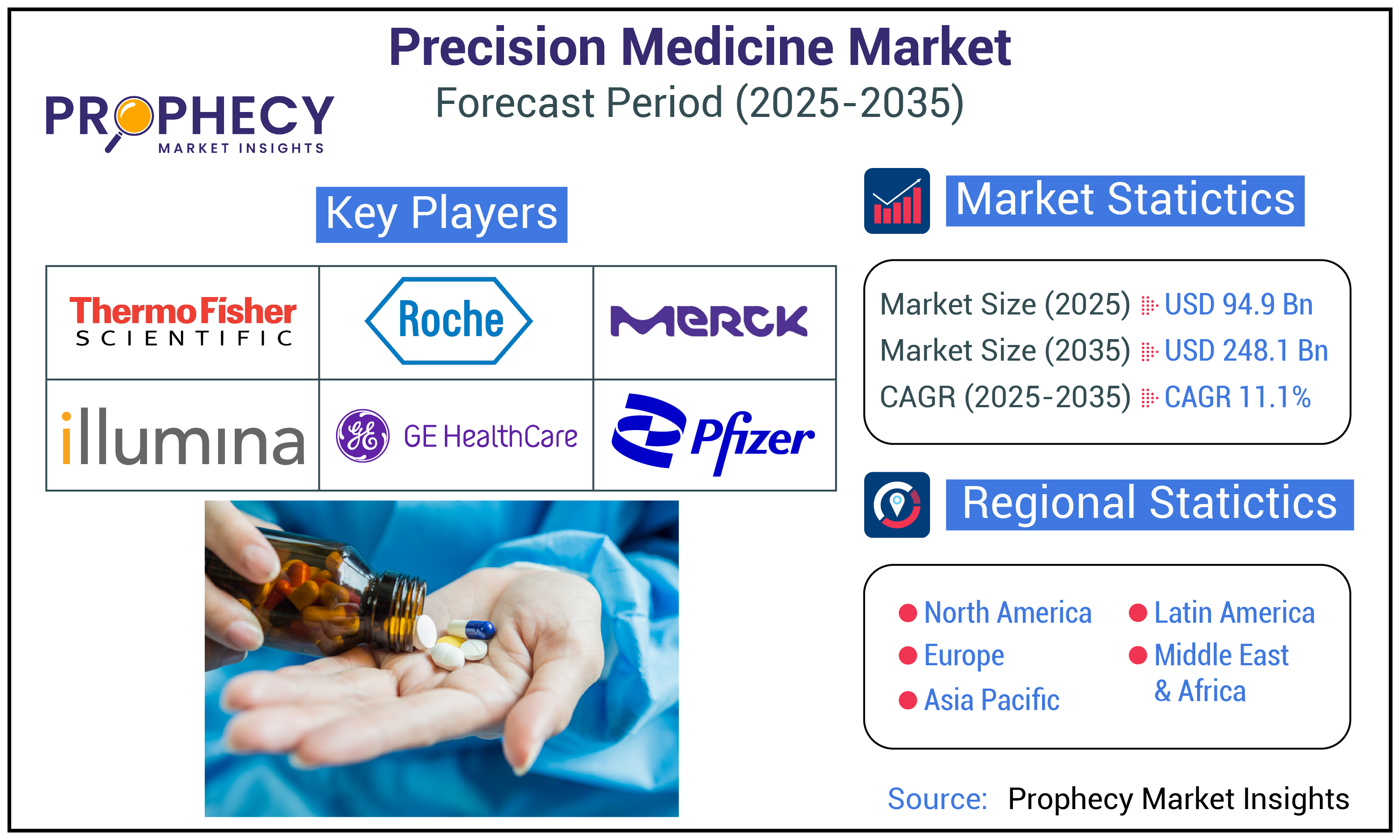 Precision Medicine Market Forecast Period 2025-2035