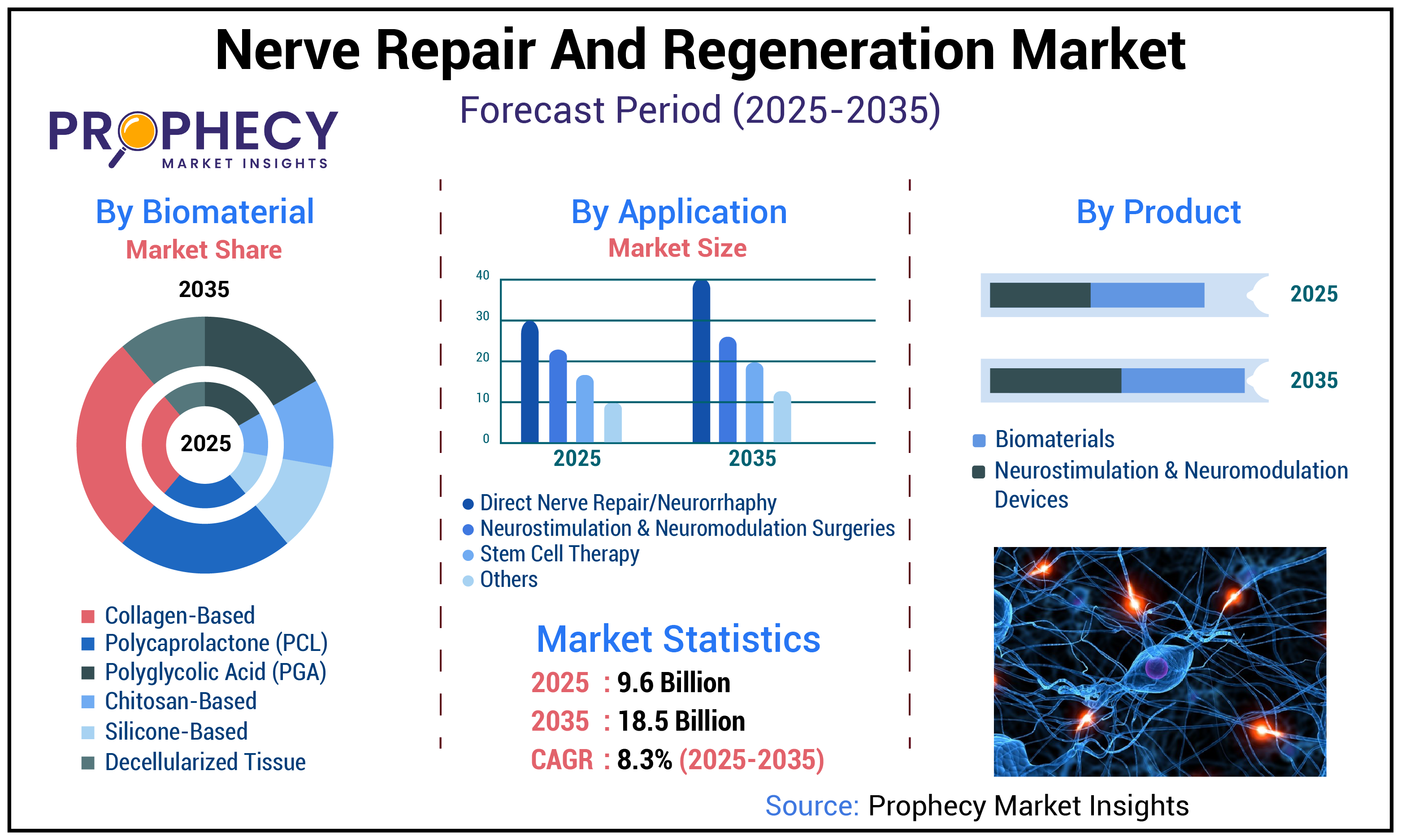 Nerve Repair and Regeneration Market