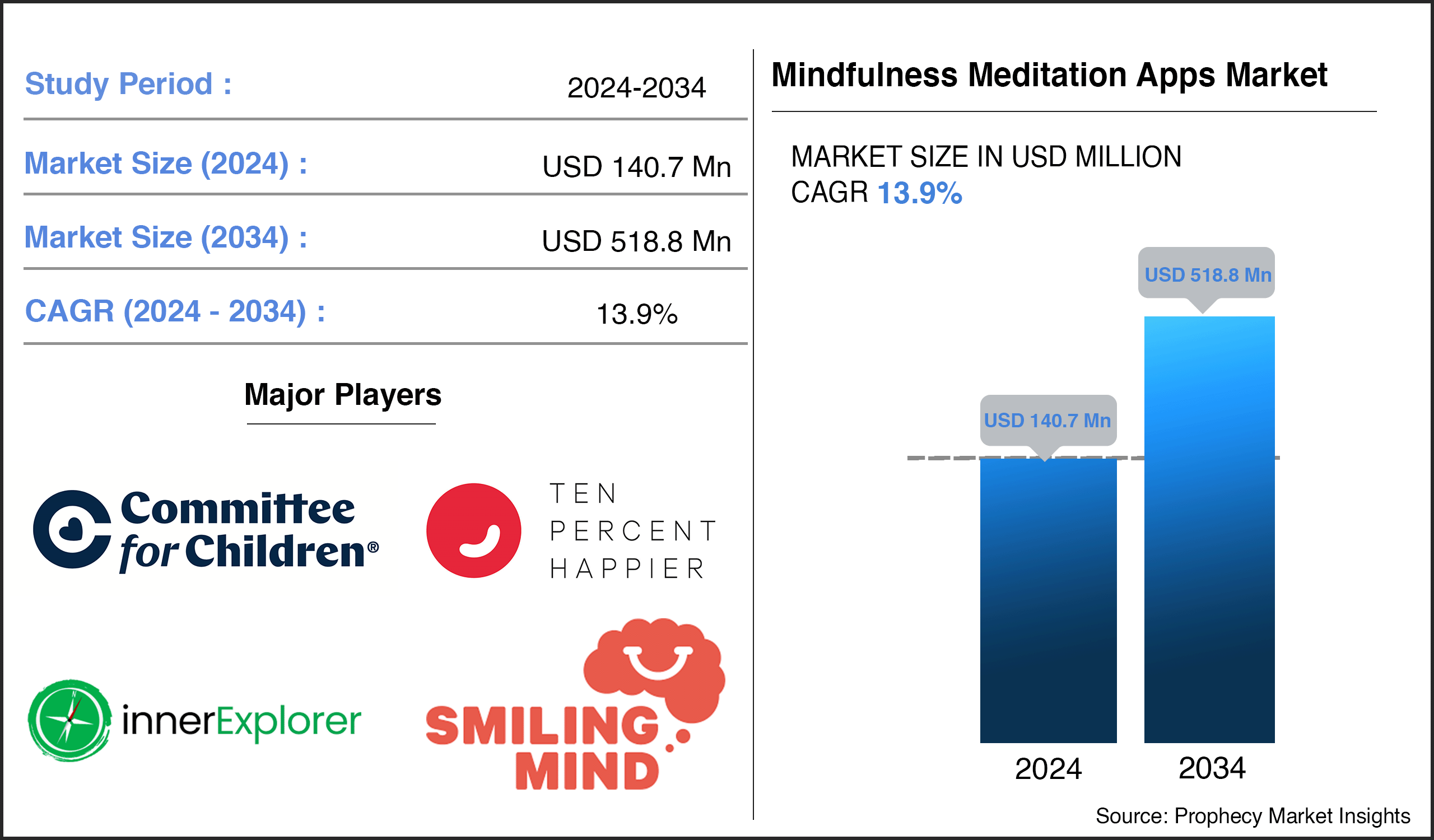 Mindfulness Meditation Apps Market Size, share Mindfulness Meditation Apps Market Size, share