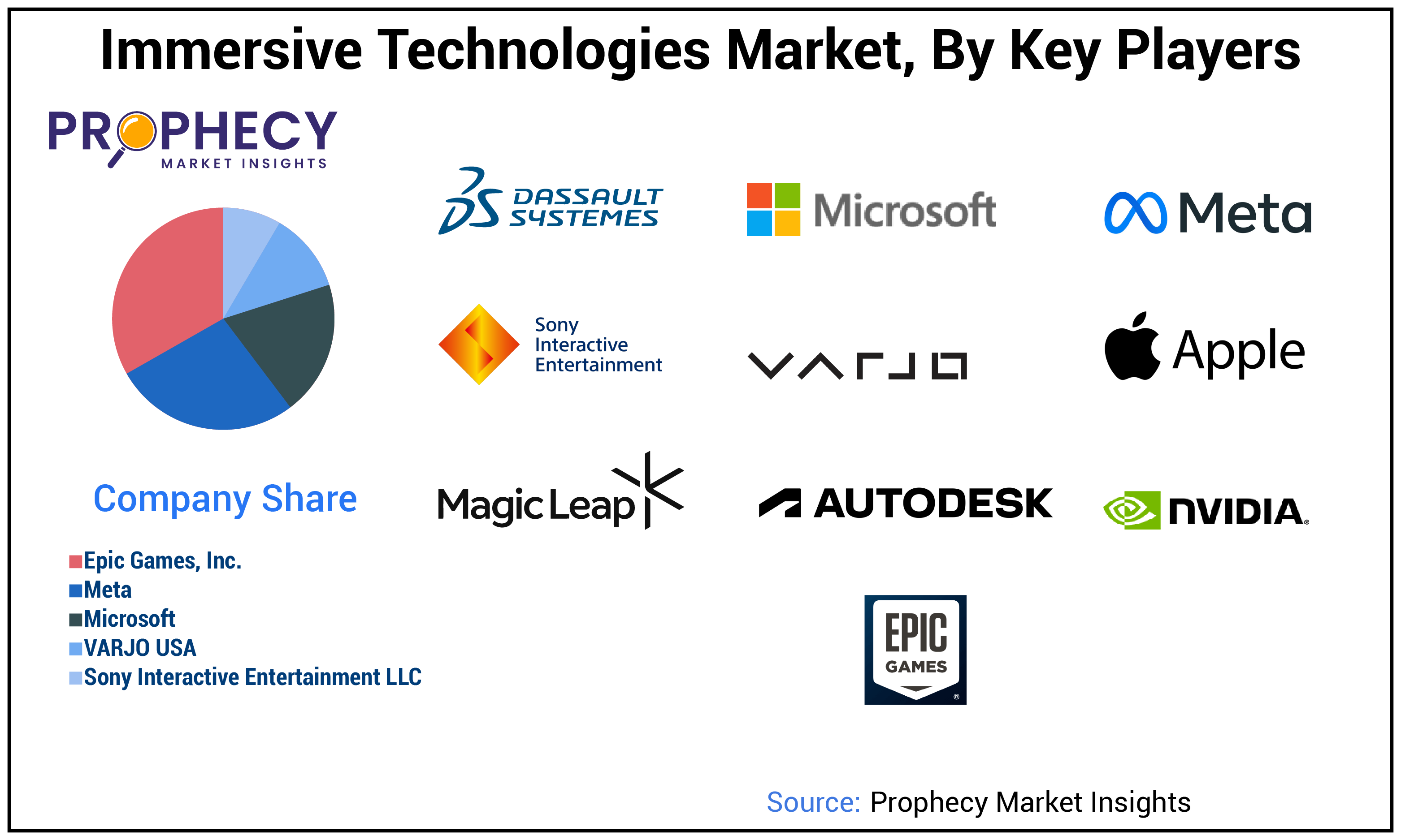 Immersive Technologies Market Share