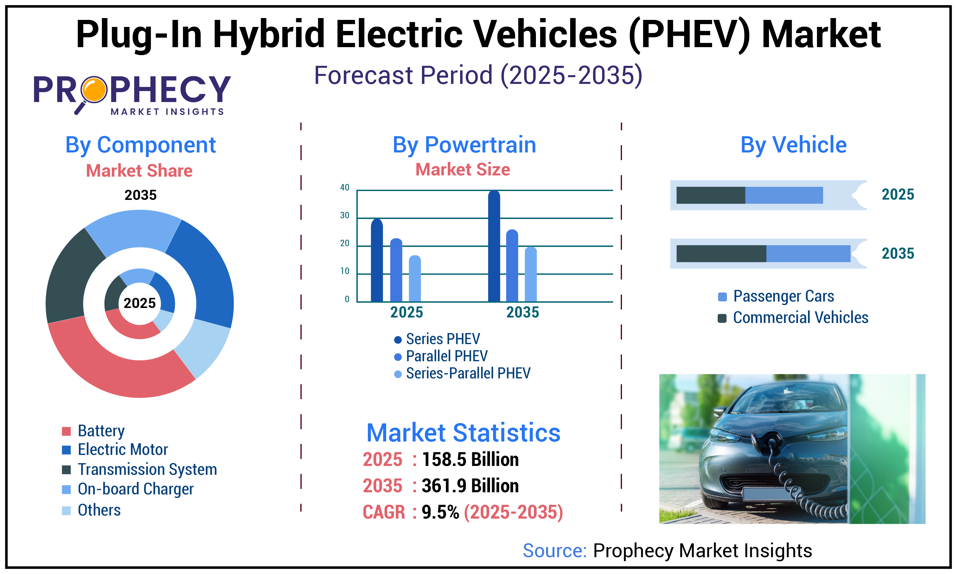 Plug-in Hybrid Electric Vehicles (PHEV) Market Size Reach 2035