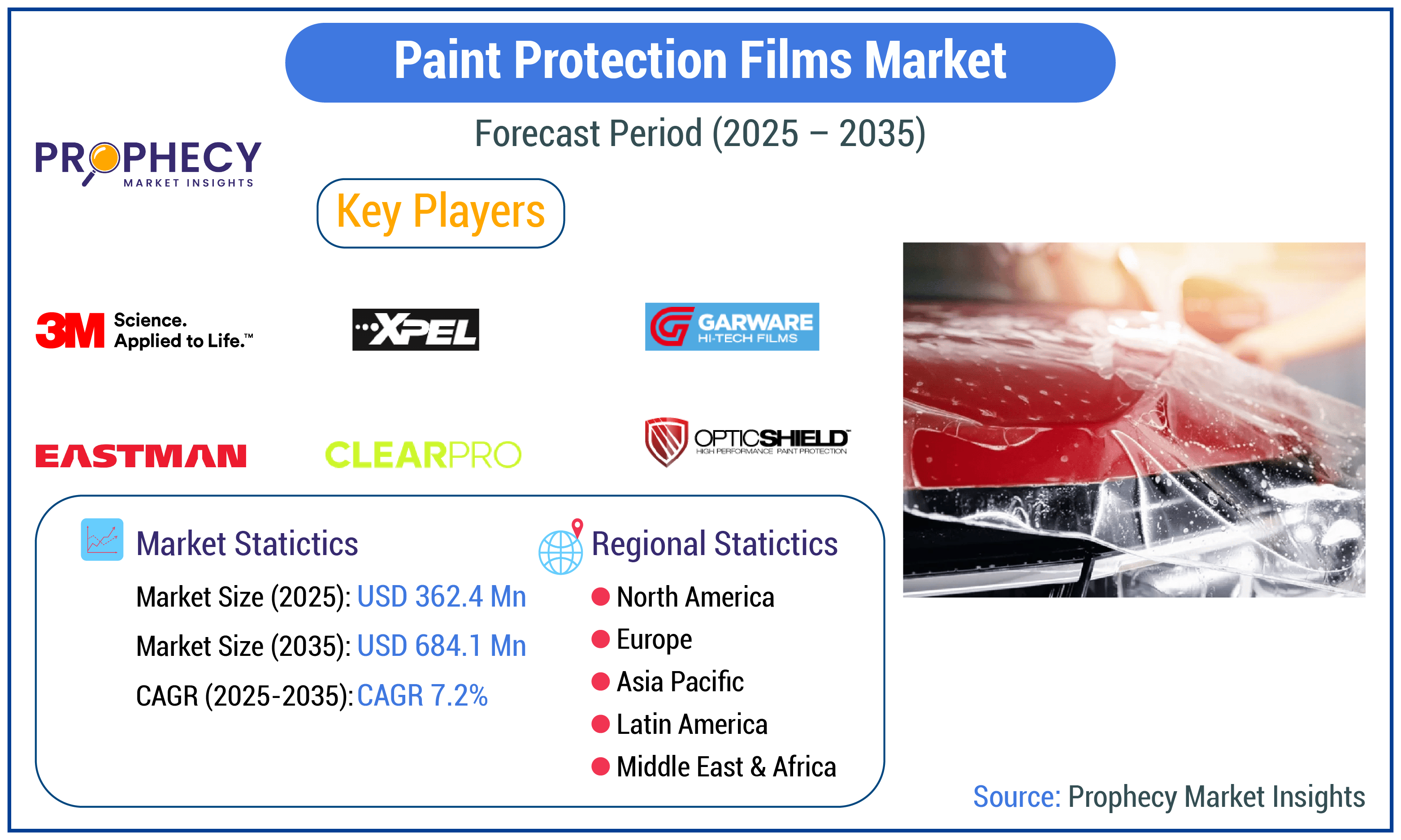 Paint Protection Films Market Paint Protection Films Market
