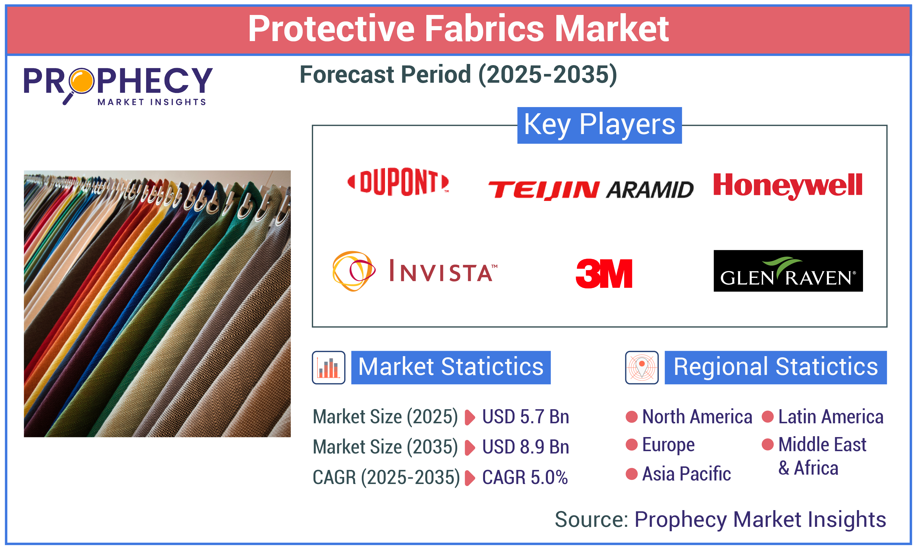 Protective Fabrics Market Protective Fabrics Market