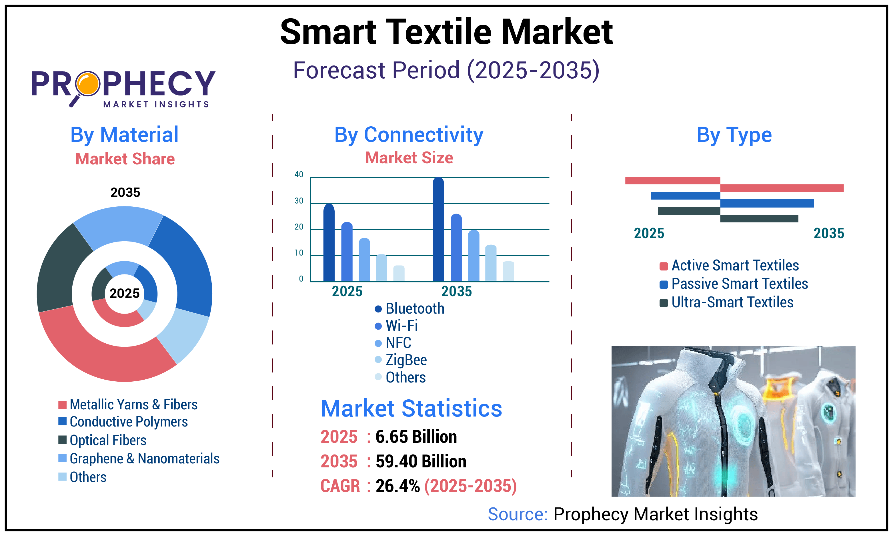Smart Textile Market Smart Textile Market