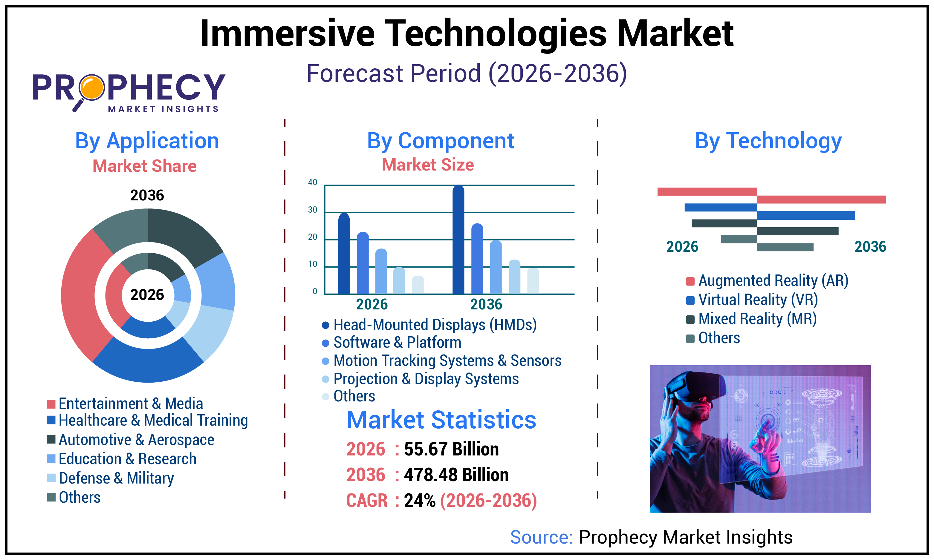 Immersive Technologies Market