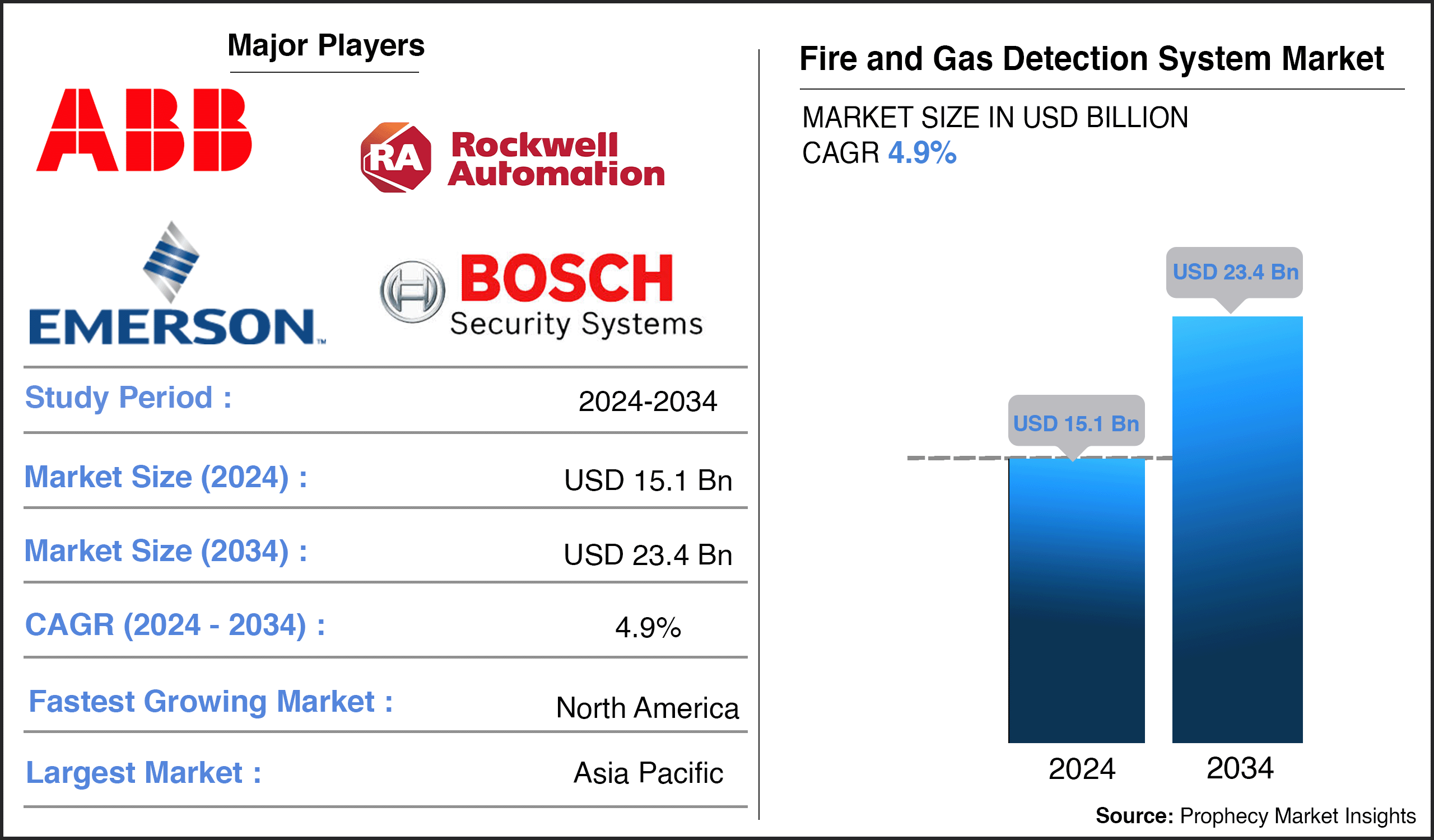 Fire and Gas Detection System Market Report