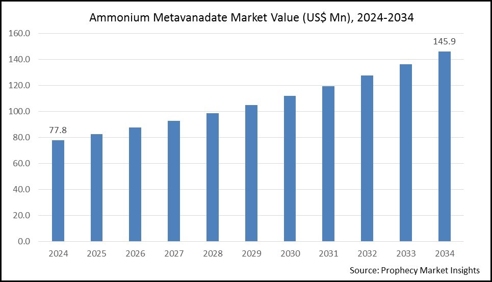 Ammonium Metavanadate Market Size Ammonium Metavanadate Market Size
