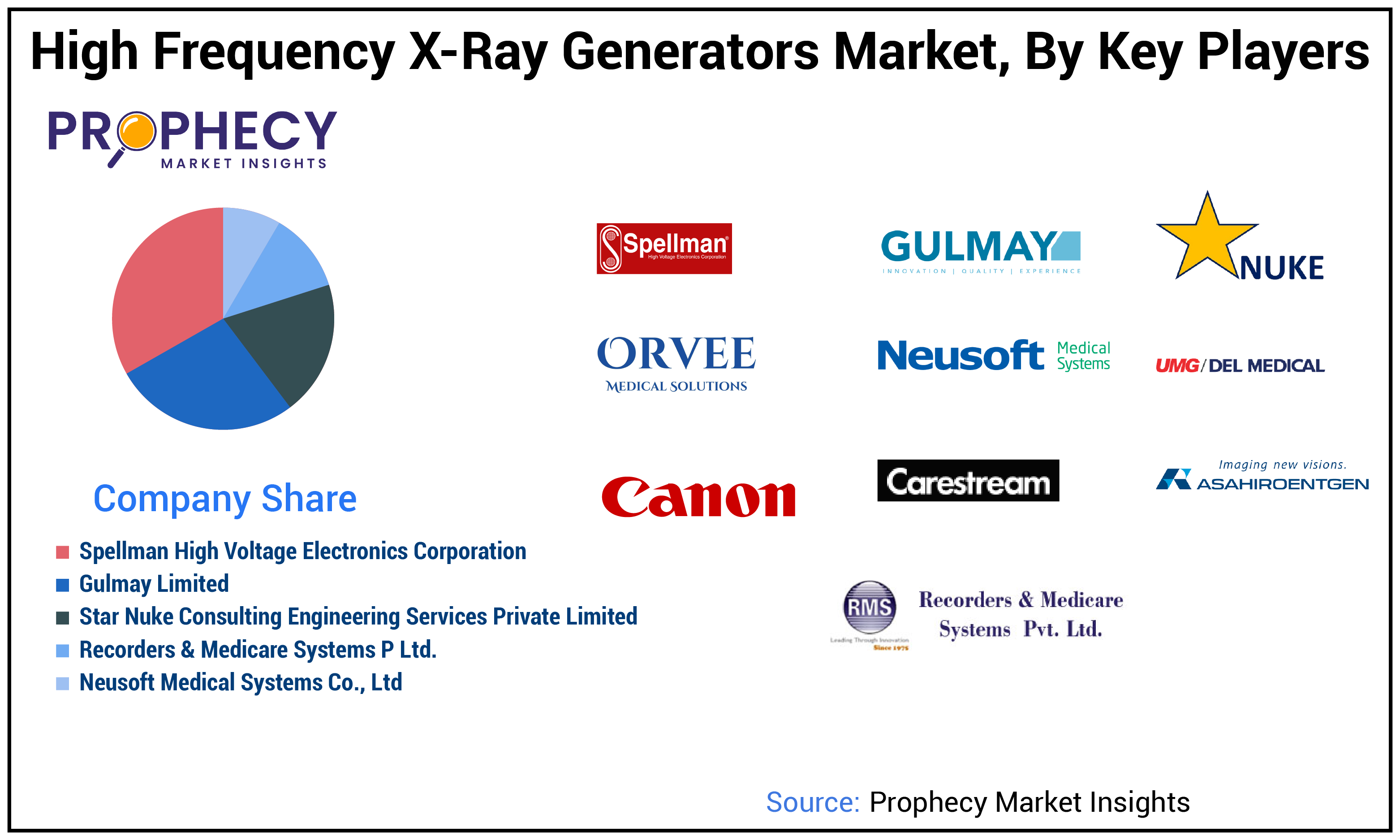High Frequency X-ray Generators Market Size